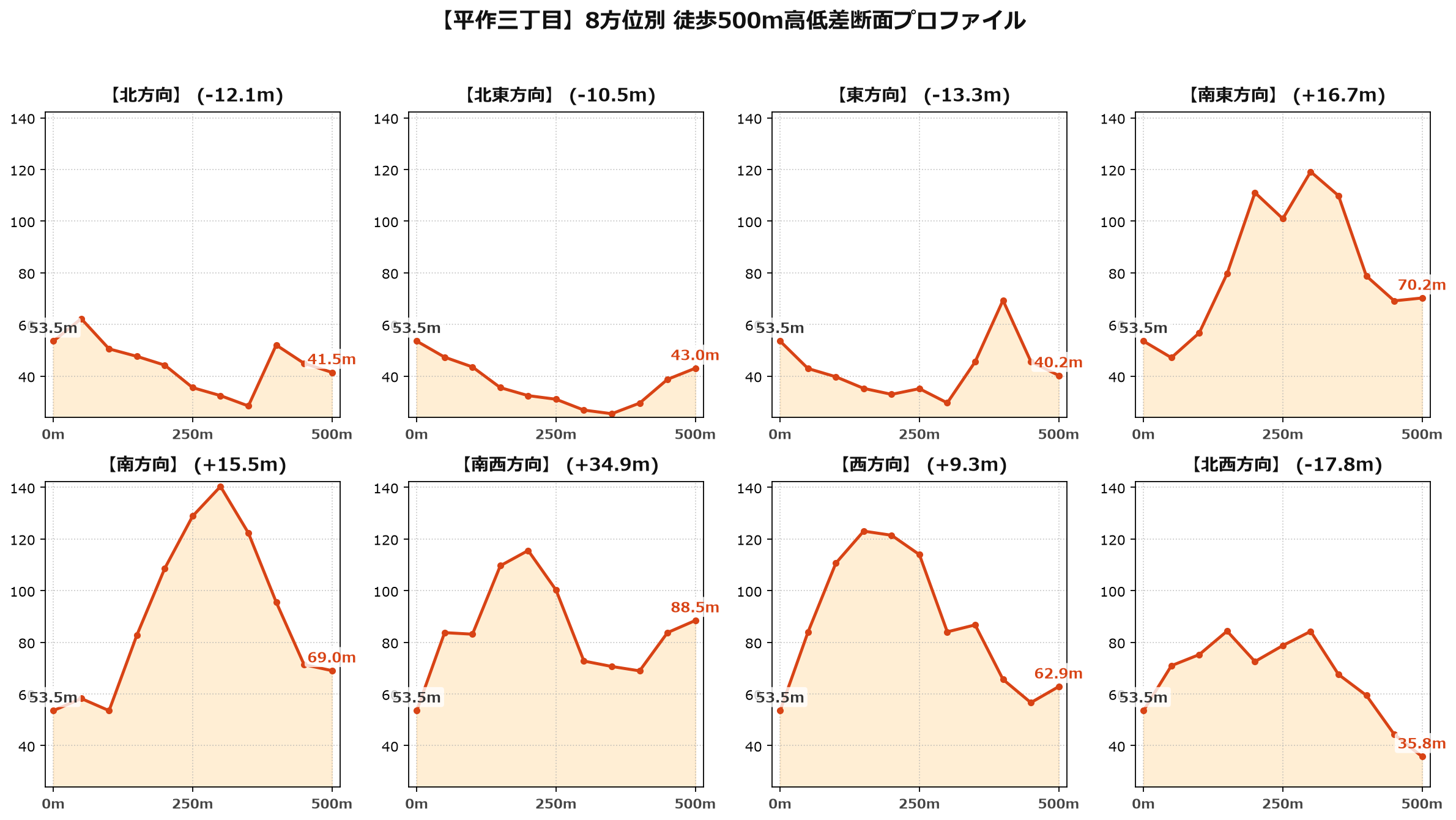 平作三丁目の8方位別500m高低差断面プロファイル