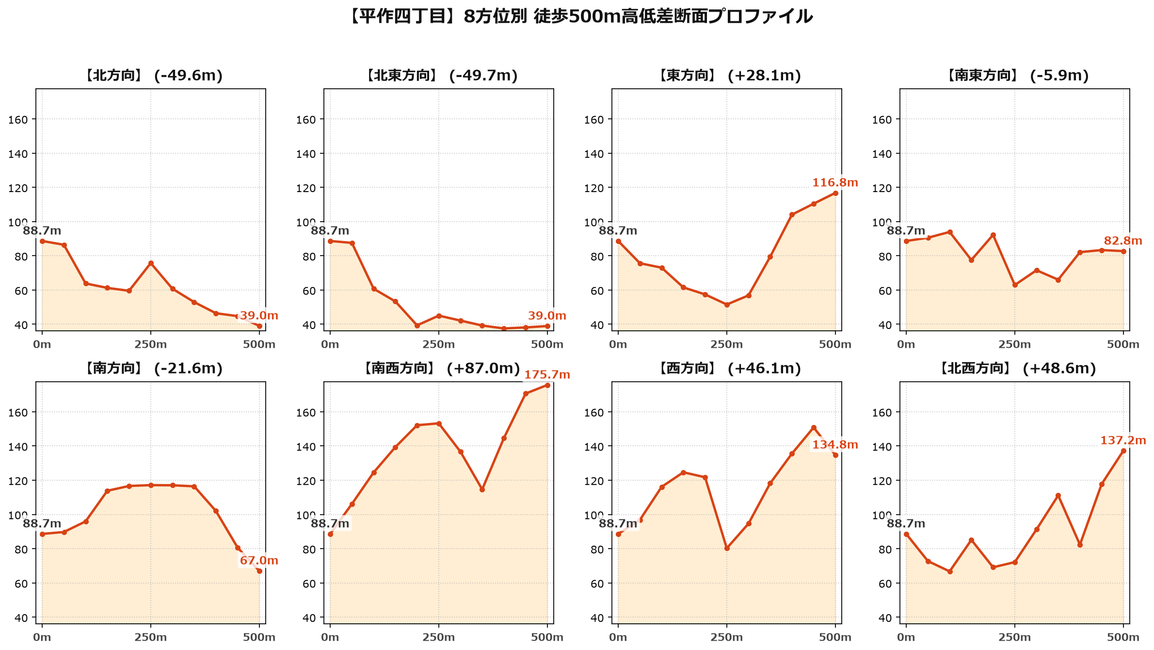 平作四丁目の8方位別500m高低差断面プロファイル