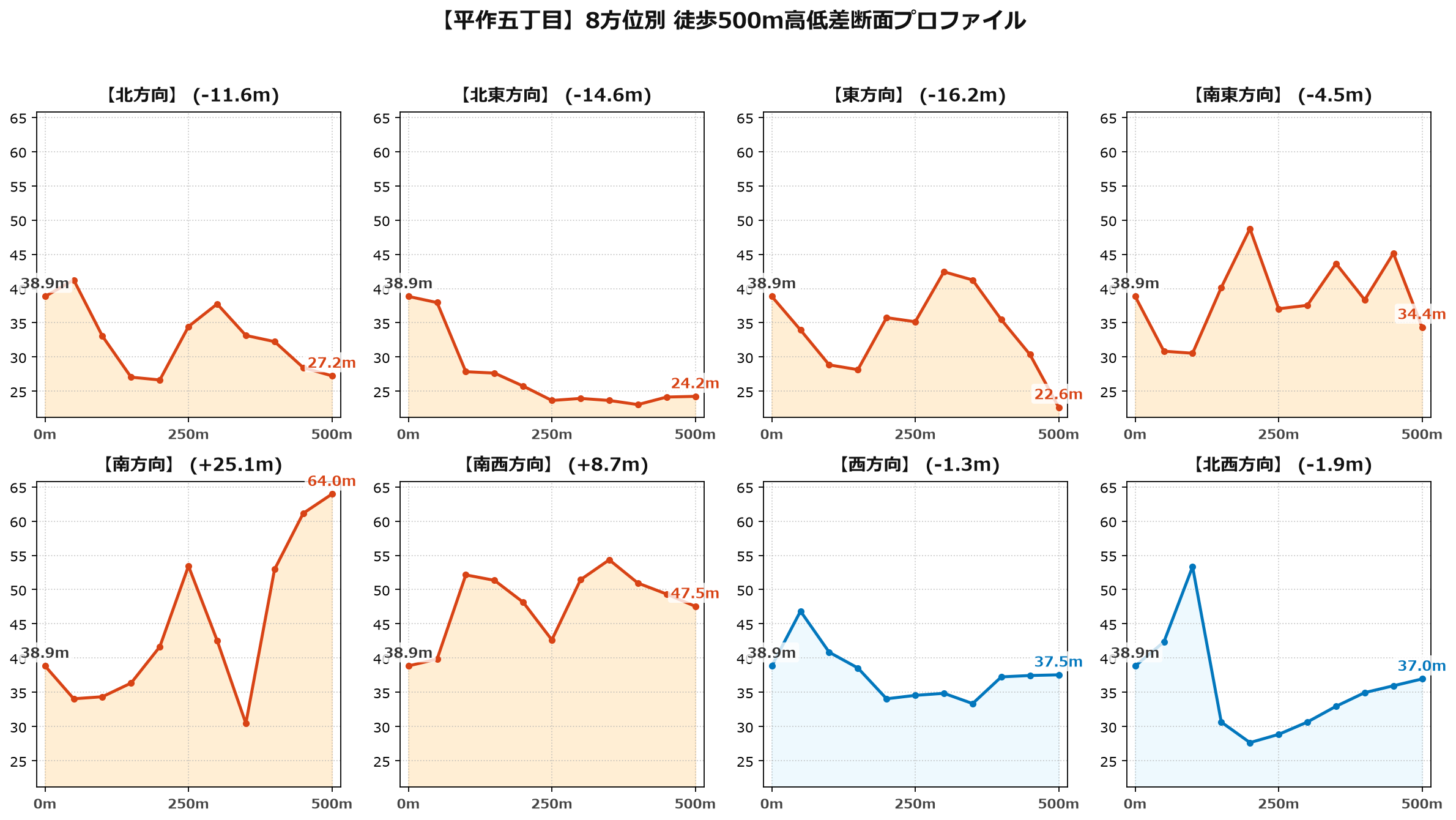平作五丁目の8方位別500m高低差断面プロファイル