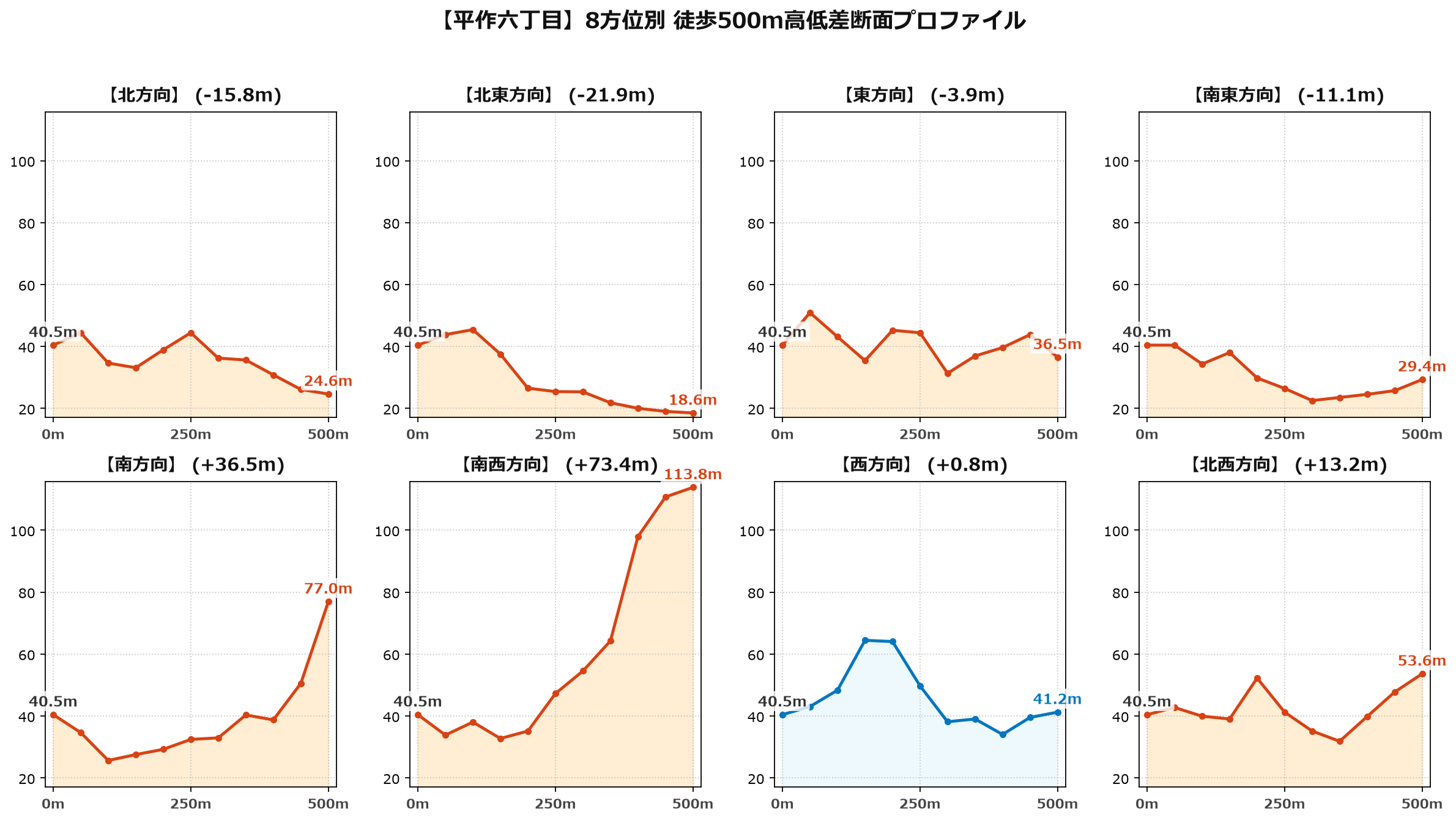 平作六丁目の8方位別500m高低差断面プロファイル