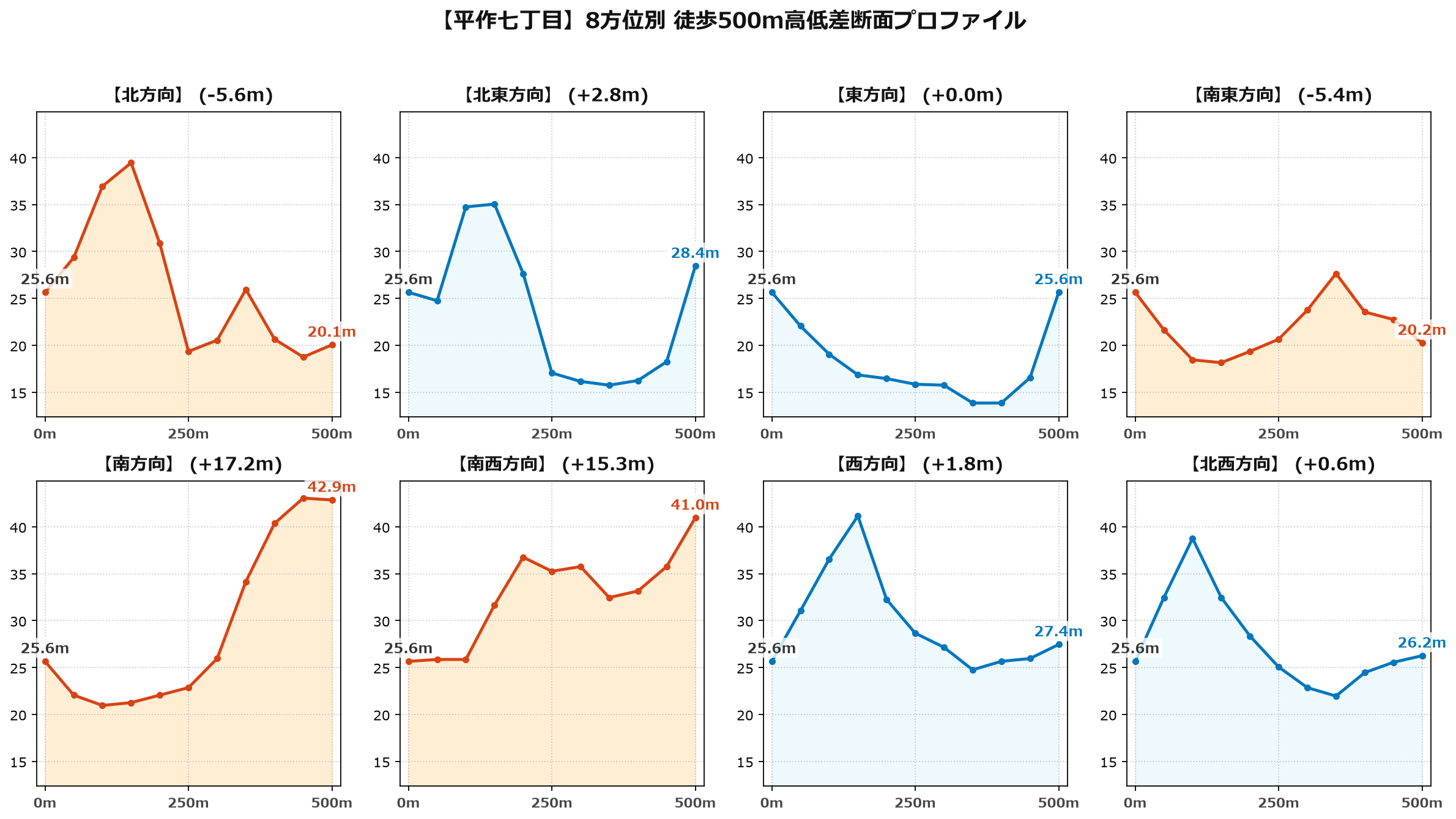 平作七丁目の8方位別500m高低差断面プロファイル