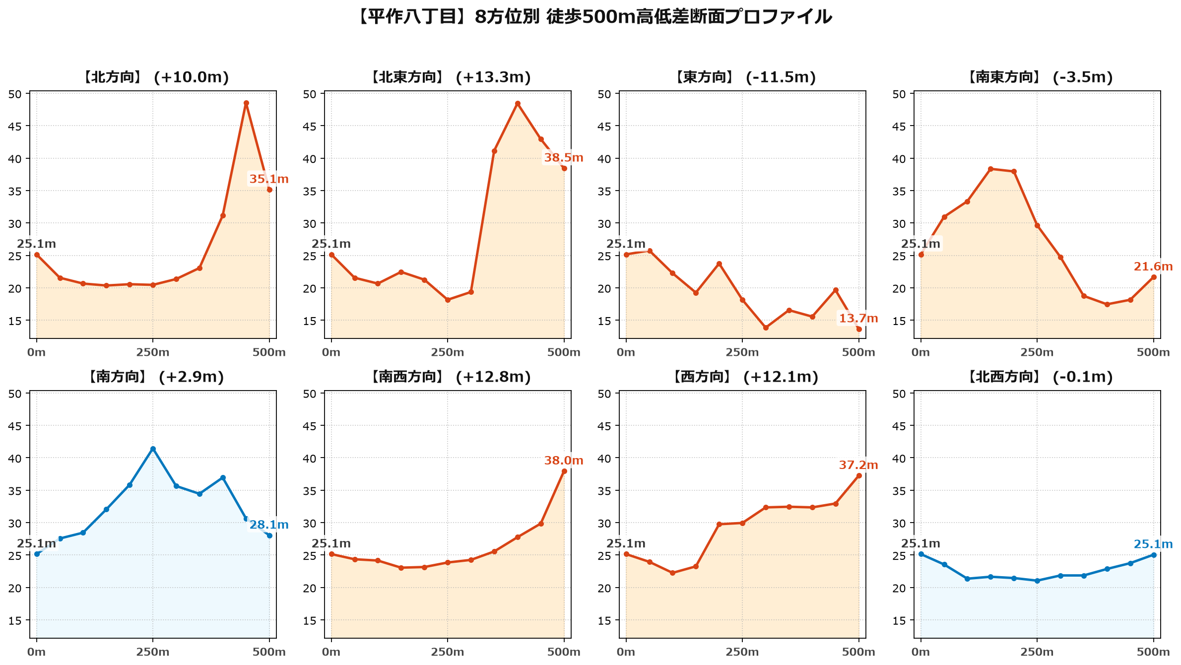 平作八丁目の8方位別500m高低差断面プロファイル