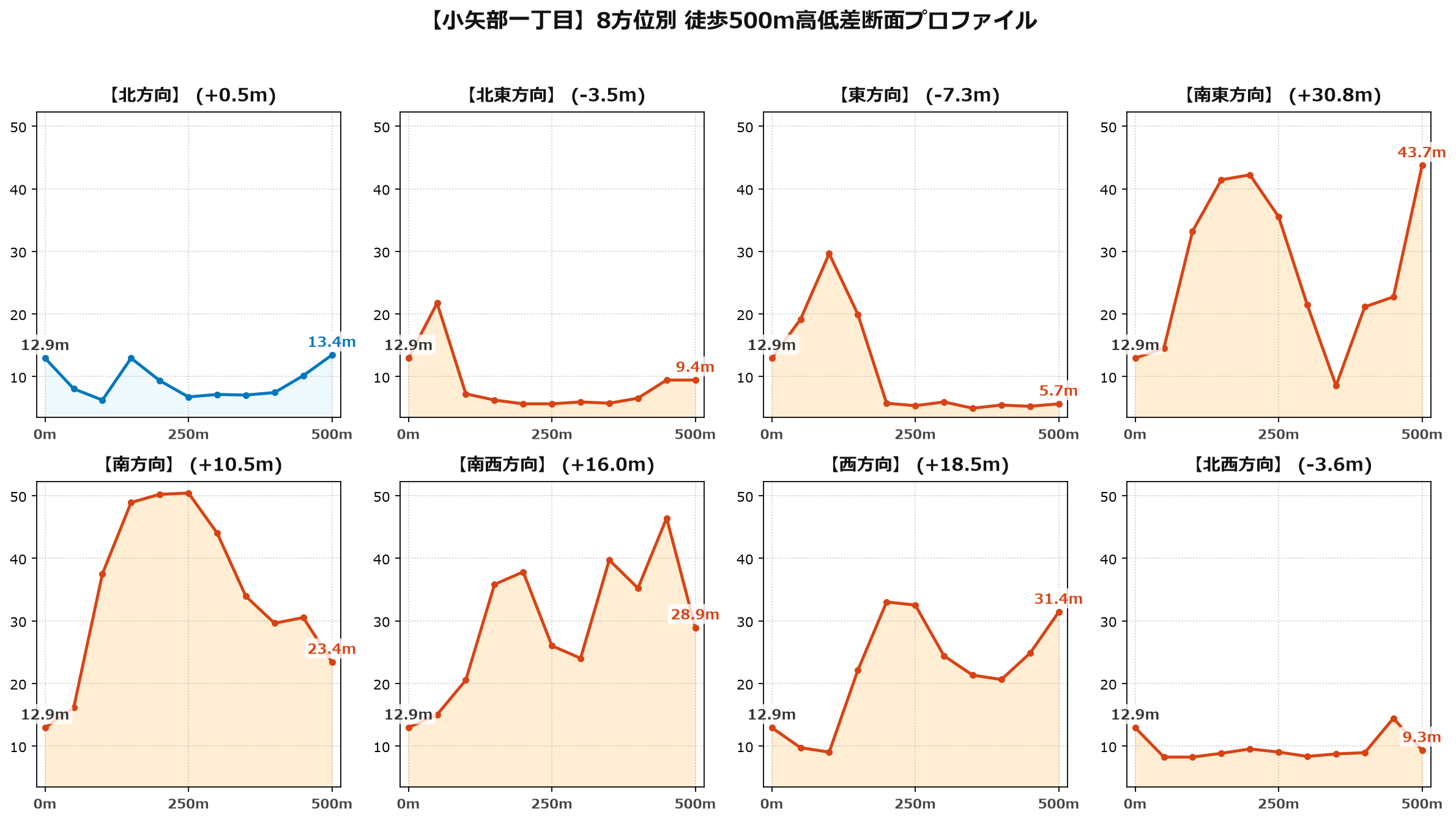 小矢部一丁目の8方位別500m高低差断面プロファイル