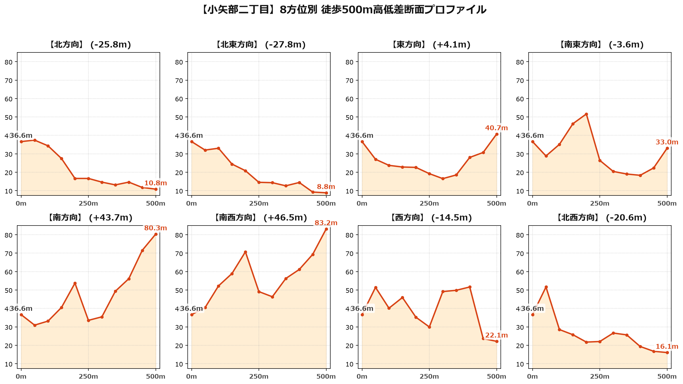 小矢部二丁目の8方位別500m高低差断面プロファイル