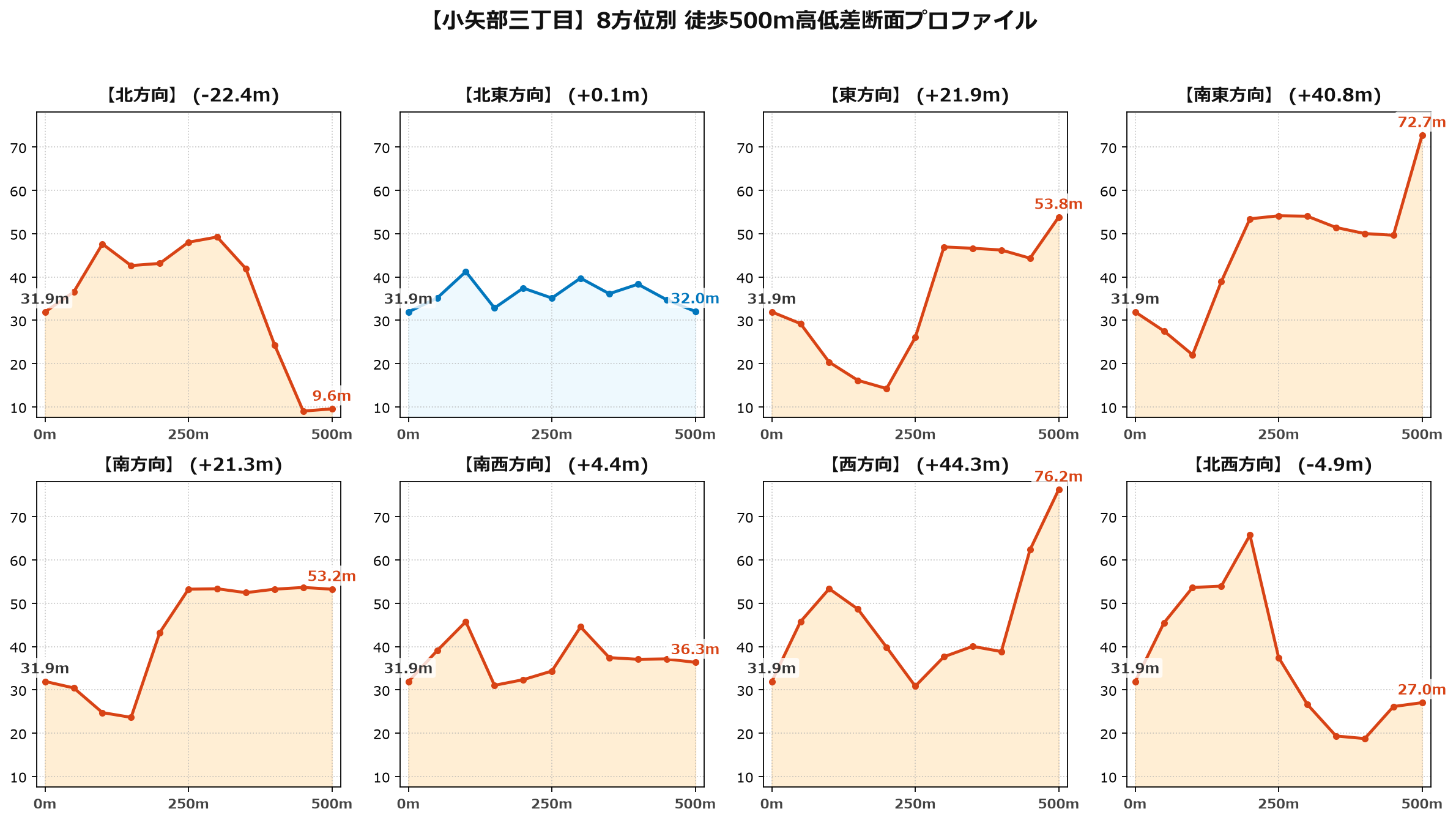 小矢部三丁目の8方位別500m高低差断面プロファイル