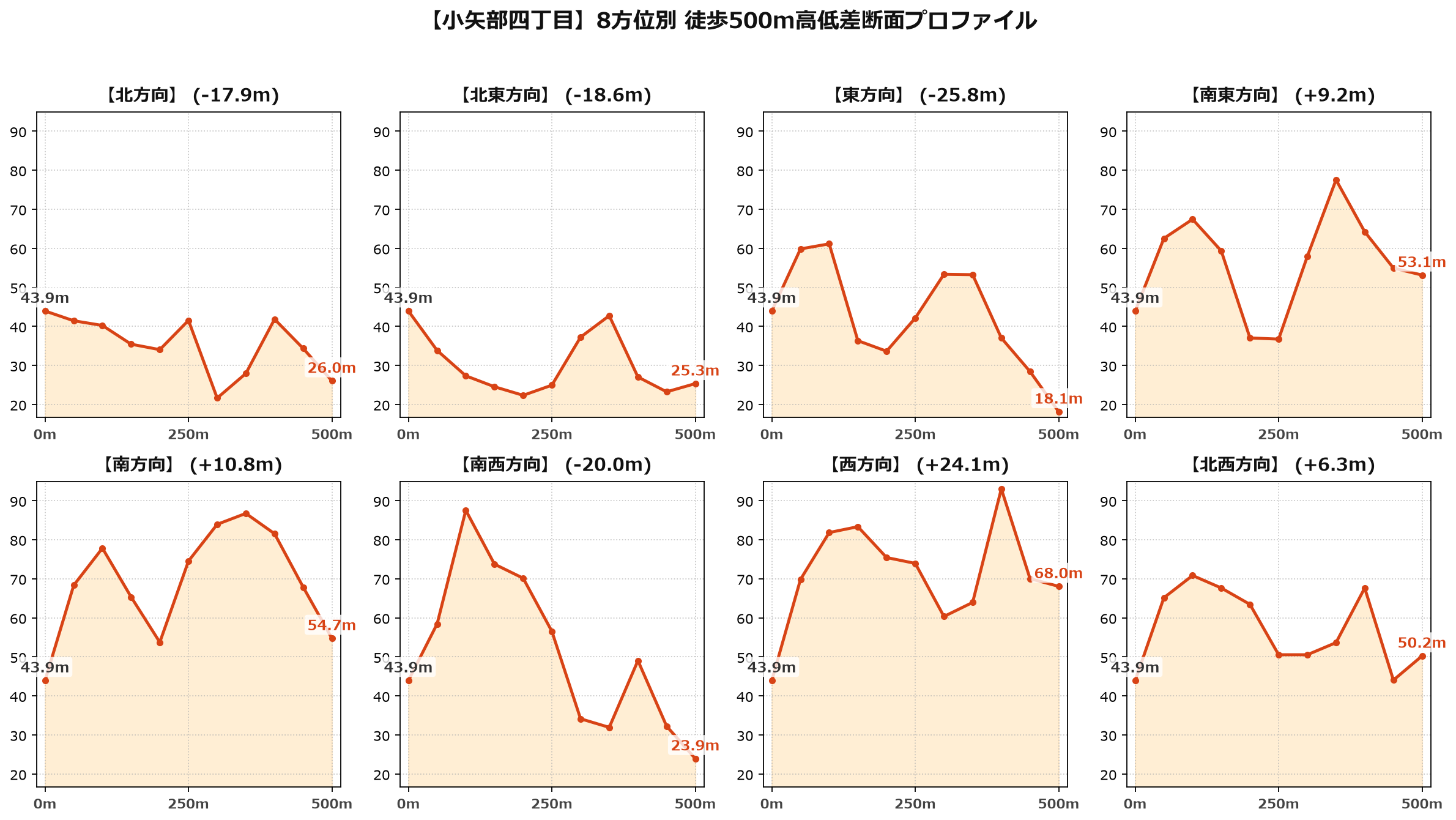 小矢部四丁目の8方位別500m高低差断面プロファイル