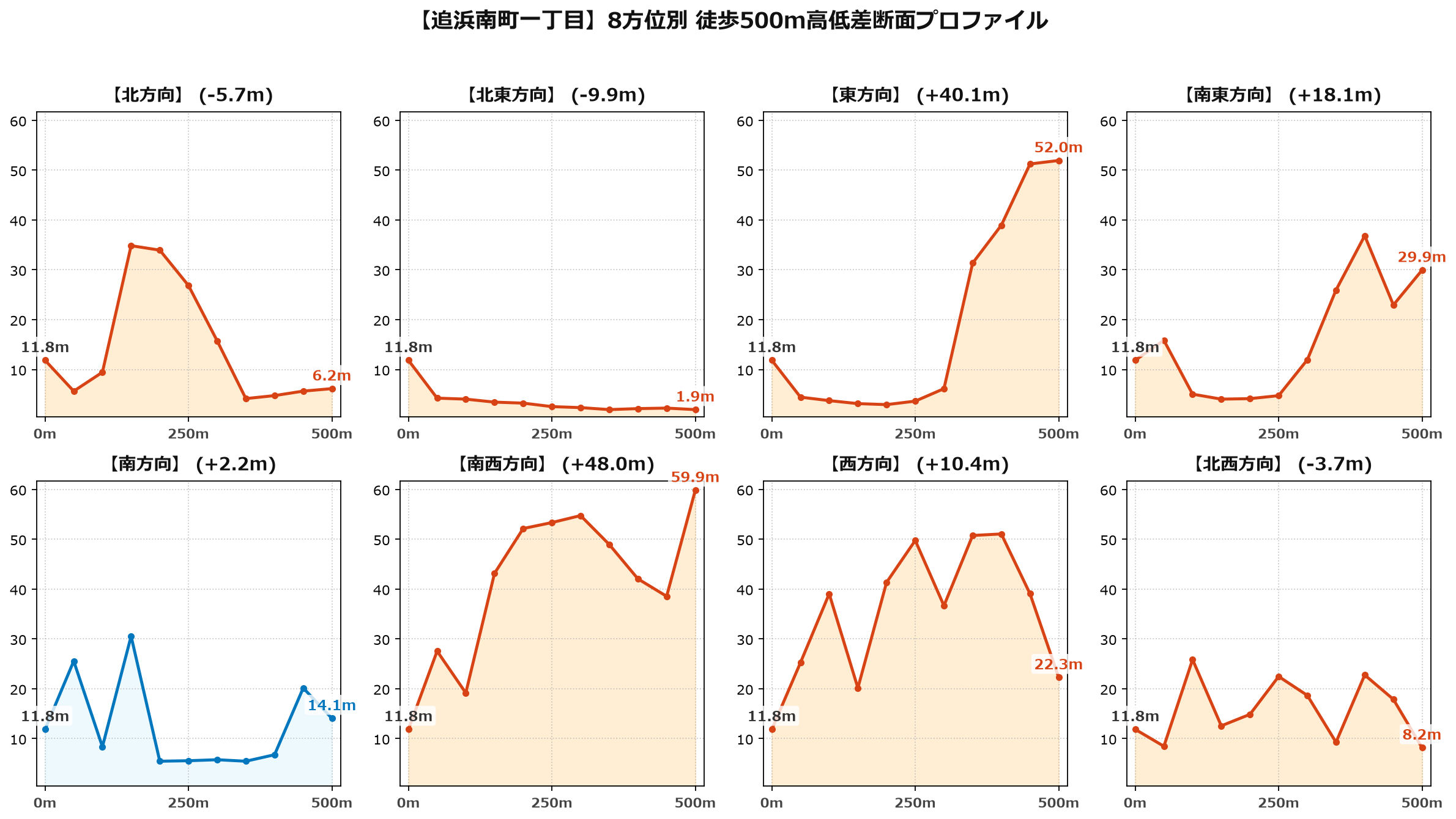 追浜南町一丁目の8方位別500m高低差断面プロファイル