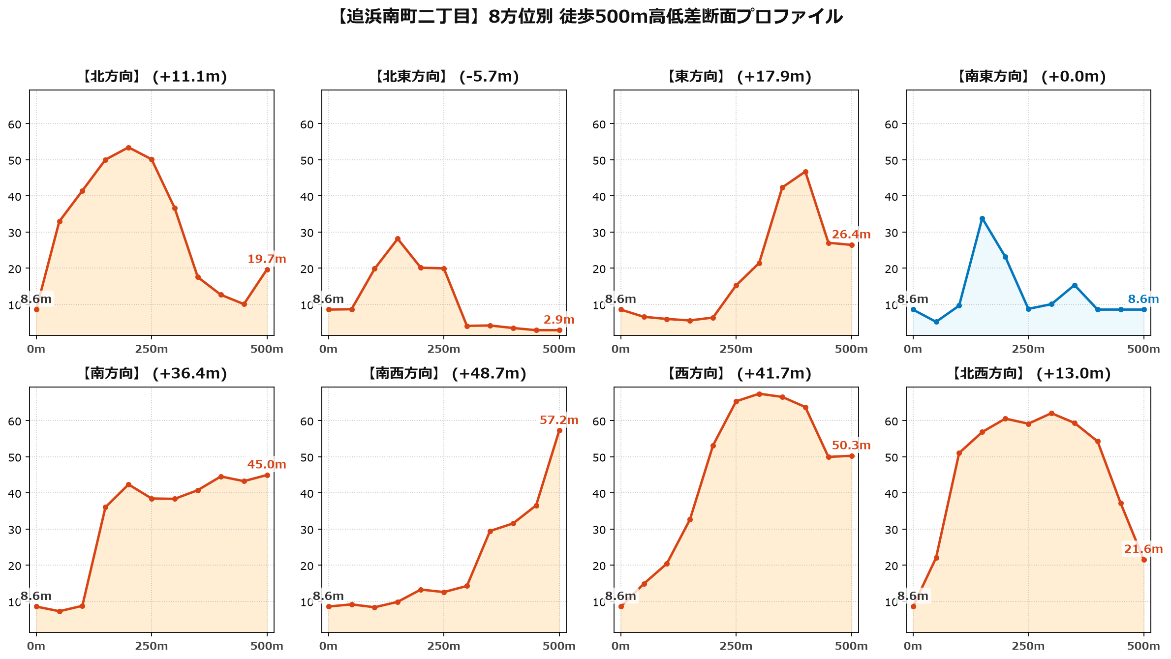 追浜南町二丁目の8方位別500m高低差断面プロファイル