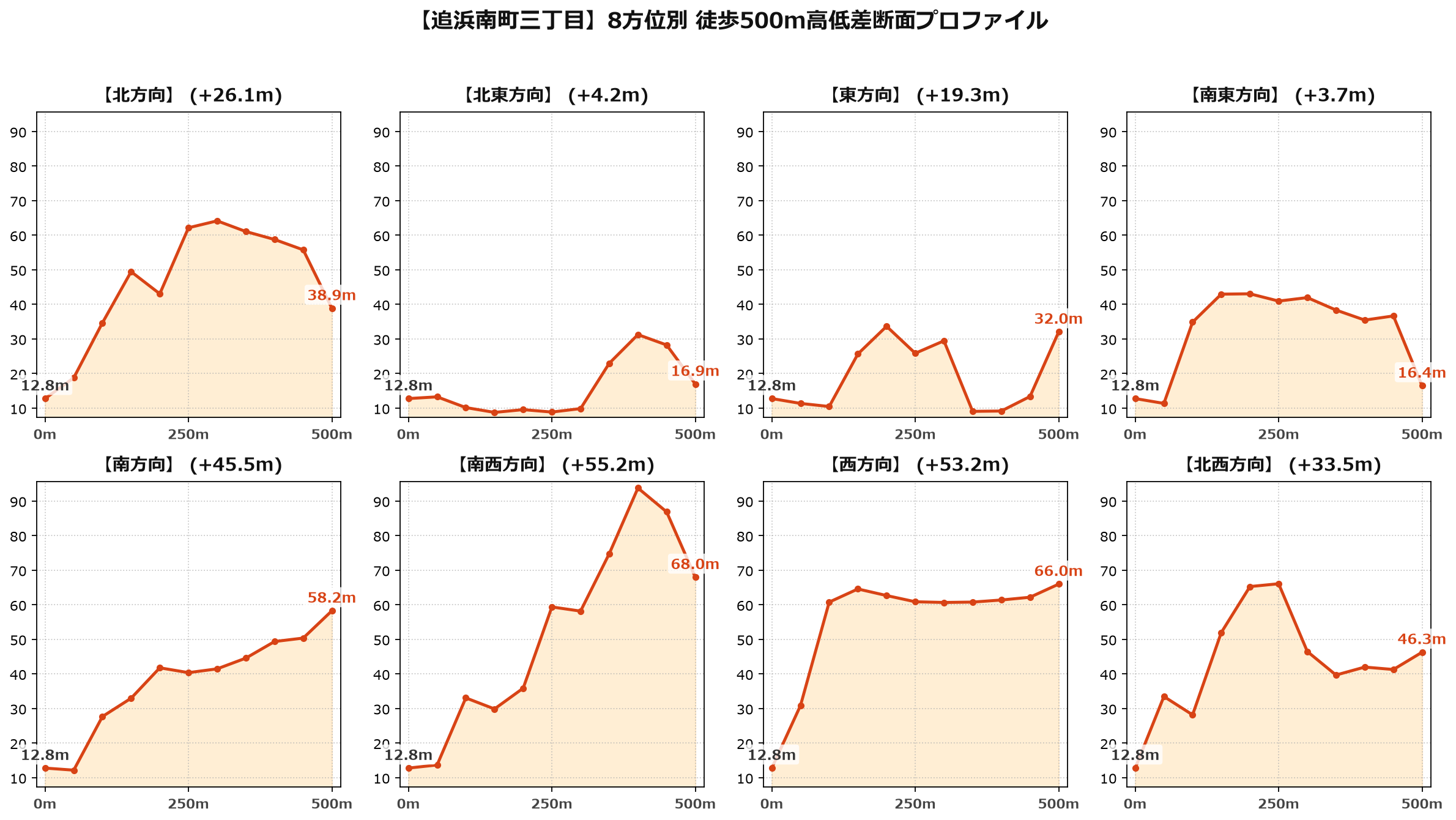 追浜南町三丁目の8方位別500m高低差断面プロファイル