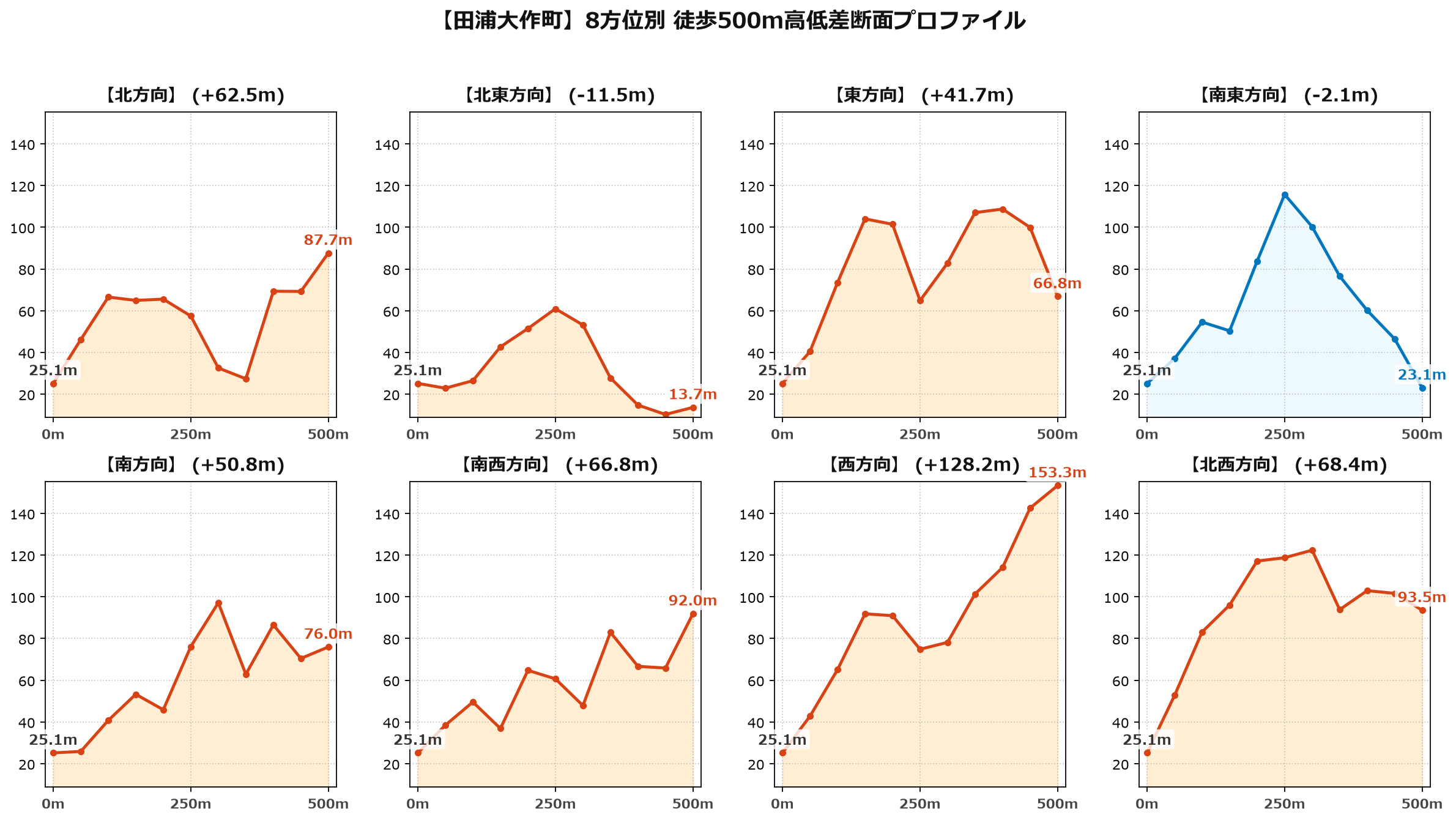 田浦大作町の8方位別500m高低差断面プロファイル