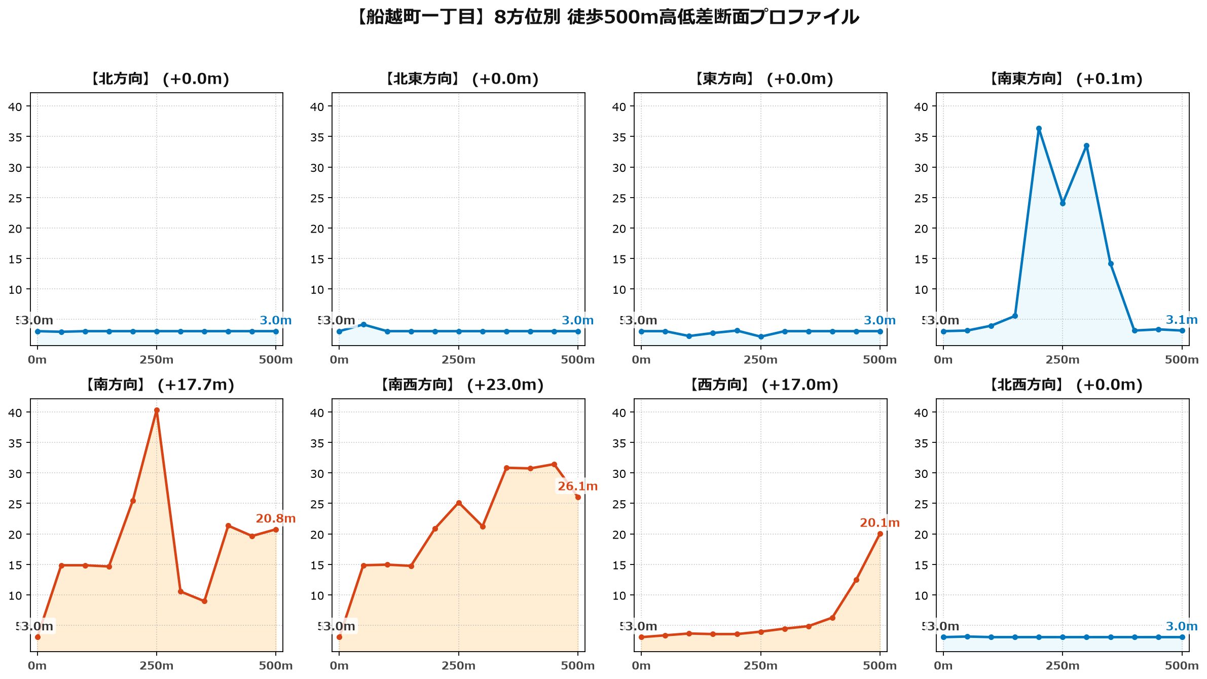 船越町一丁目の8方位別500m高低差断面プロファイル