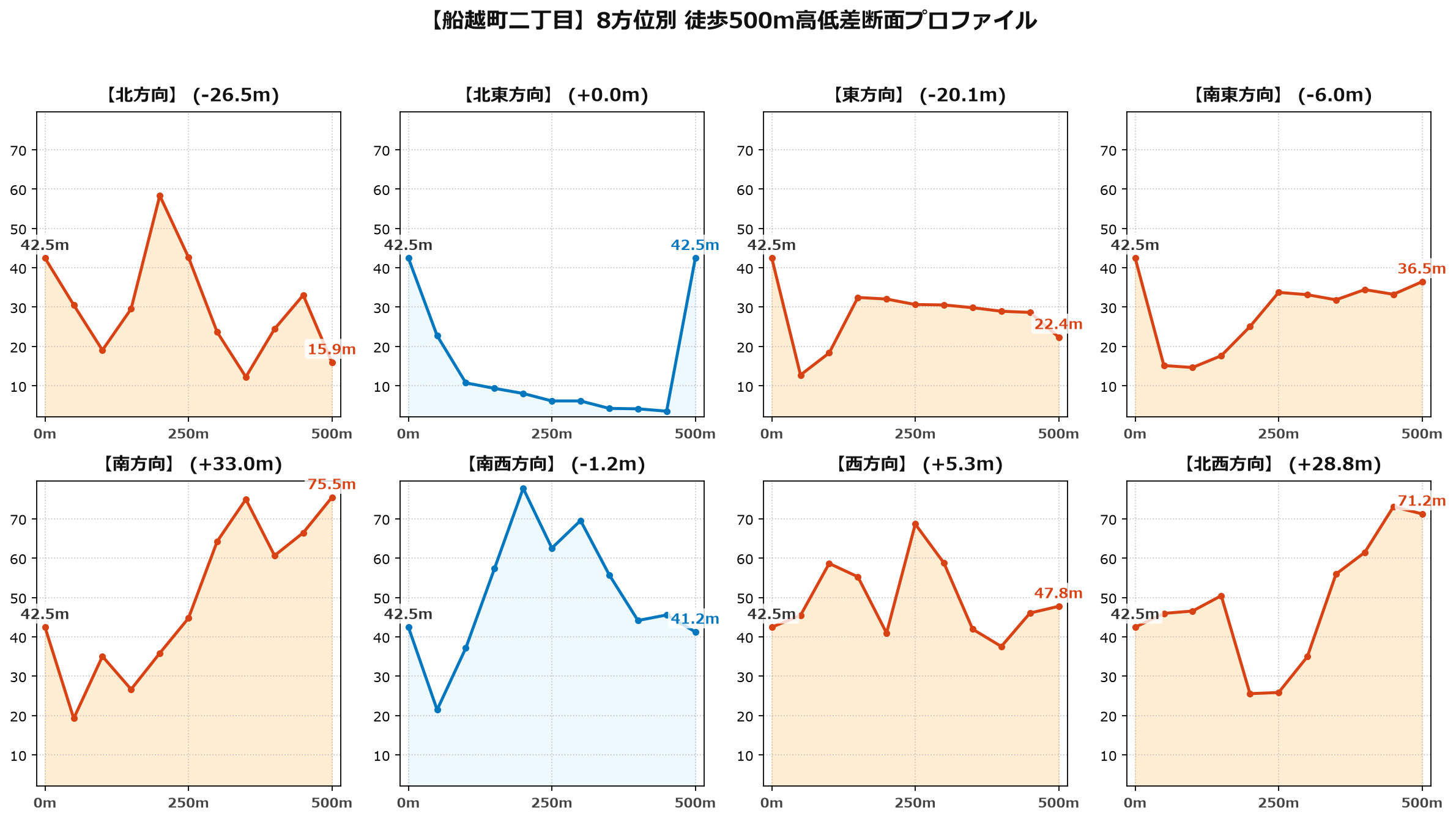 船越町二丁目の8方位別500m高低差断面プロファイル