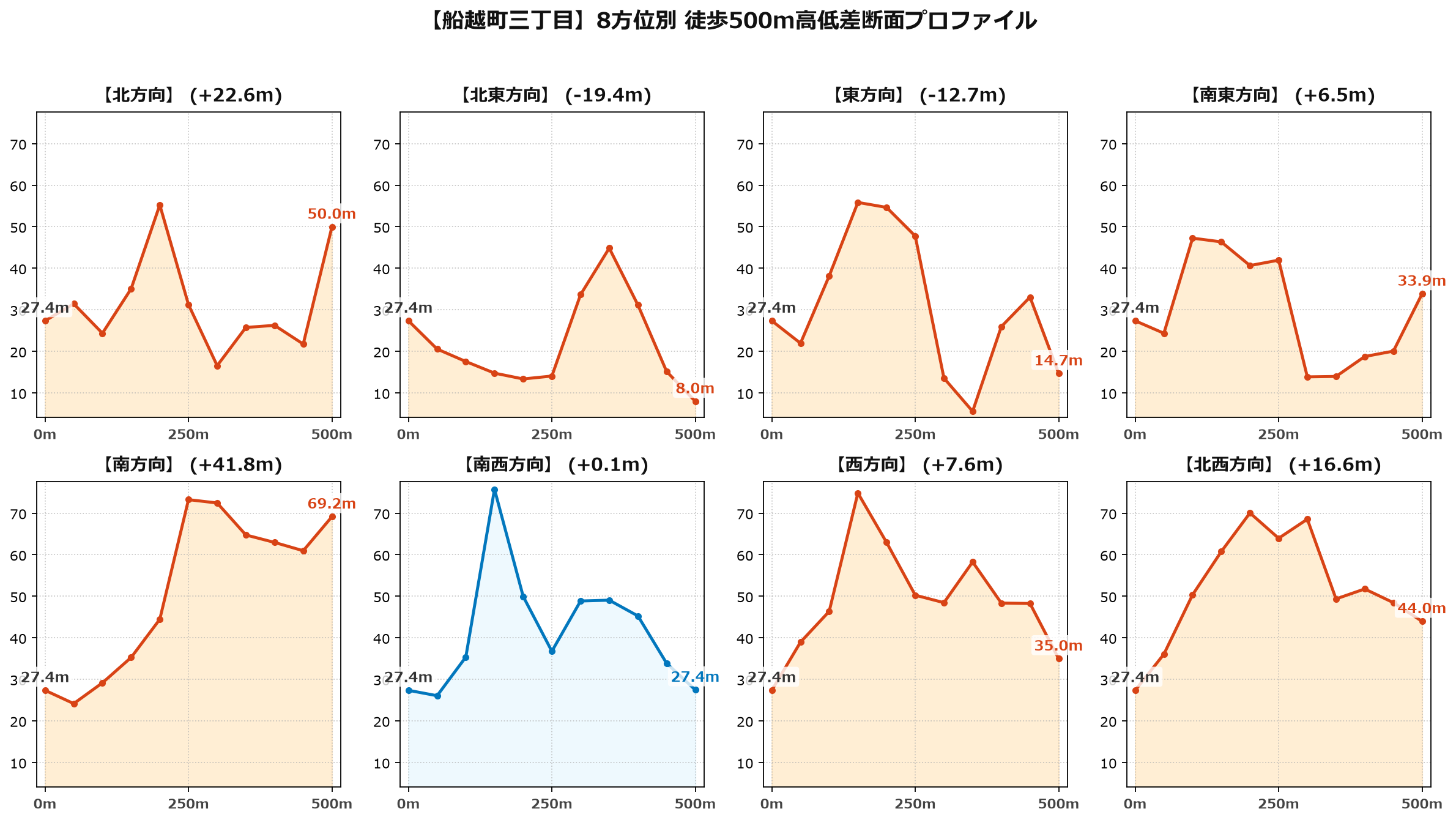 船越町三丁目の8方位別500m高低差断面プロファイル