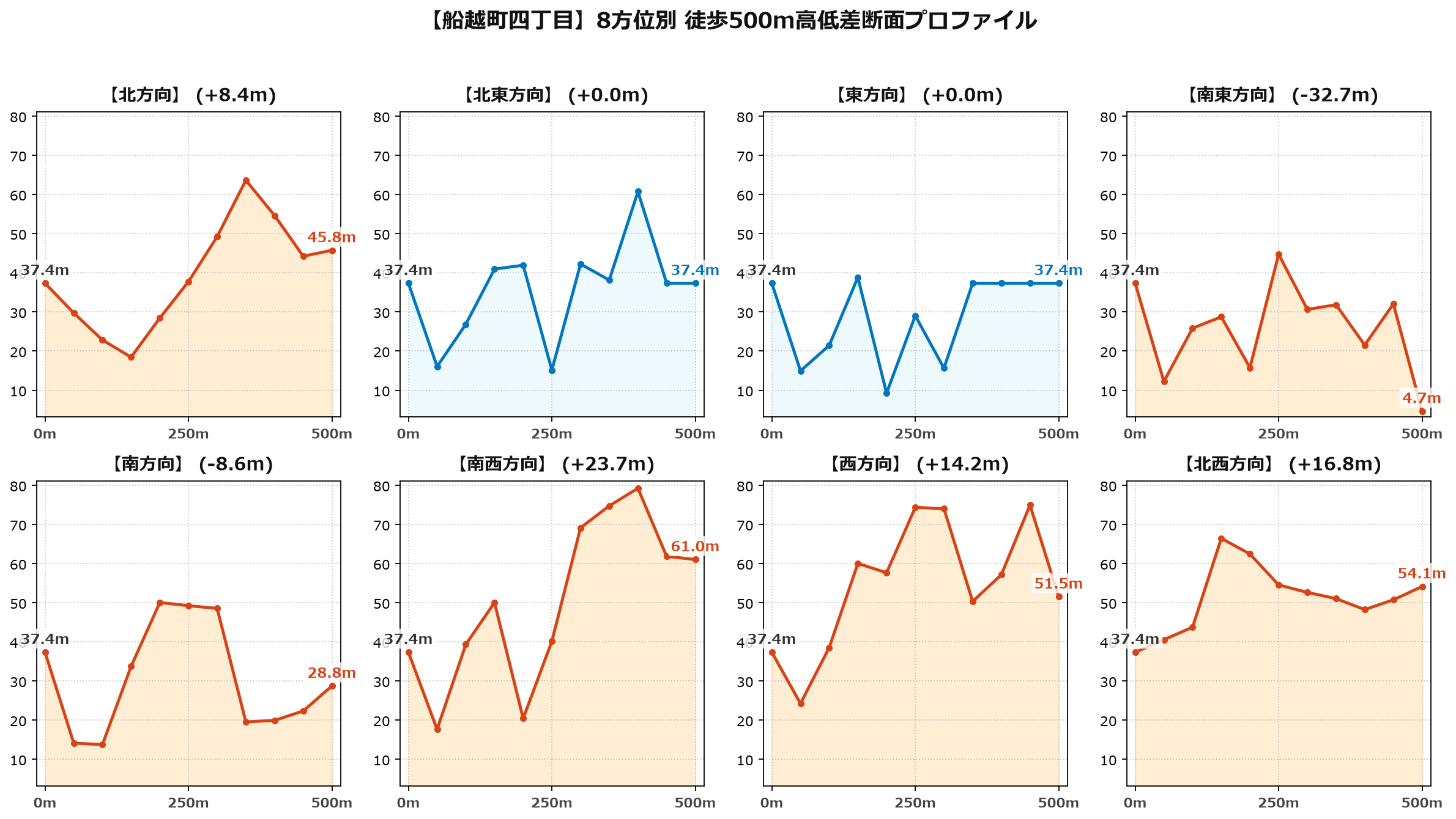 船越町四丁目の8方位別500m高低差断面プロファイル