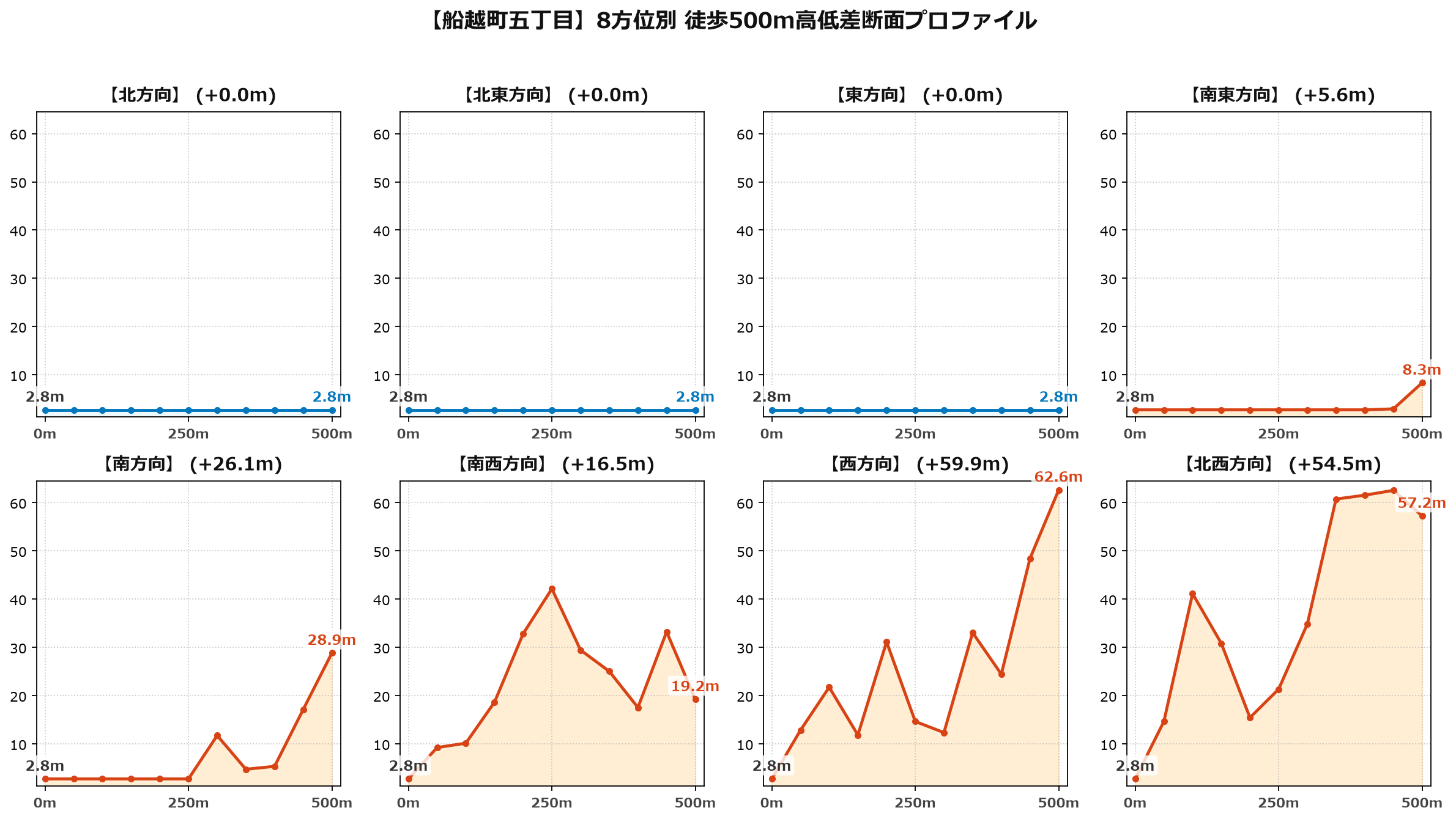 船越町五丁目の8方位別500m高低差断面プロファイル