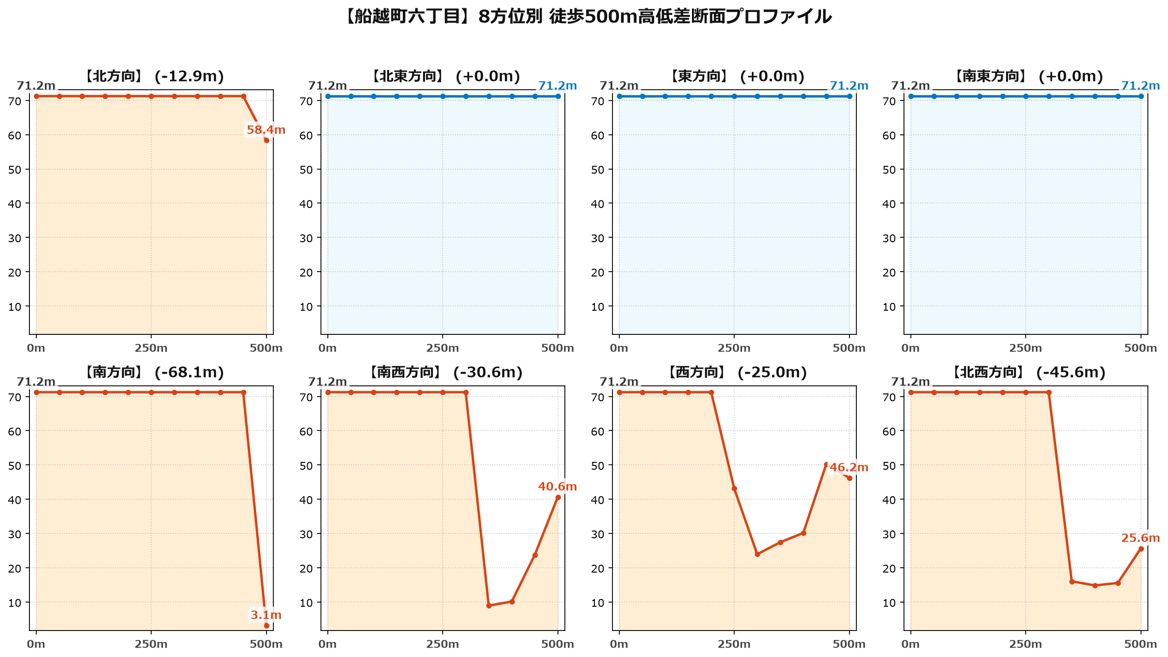 船越町六丁目の8方位別500m高低差断面プロファイル