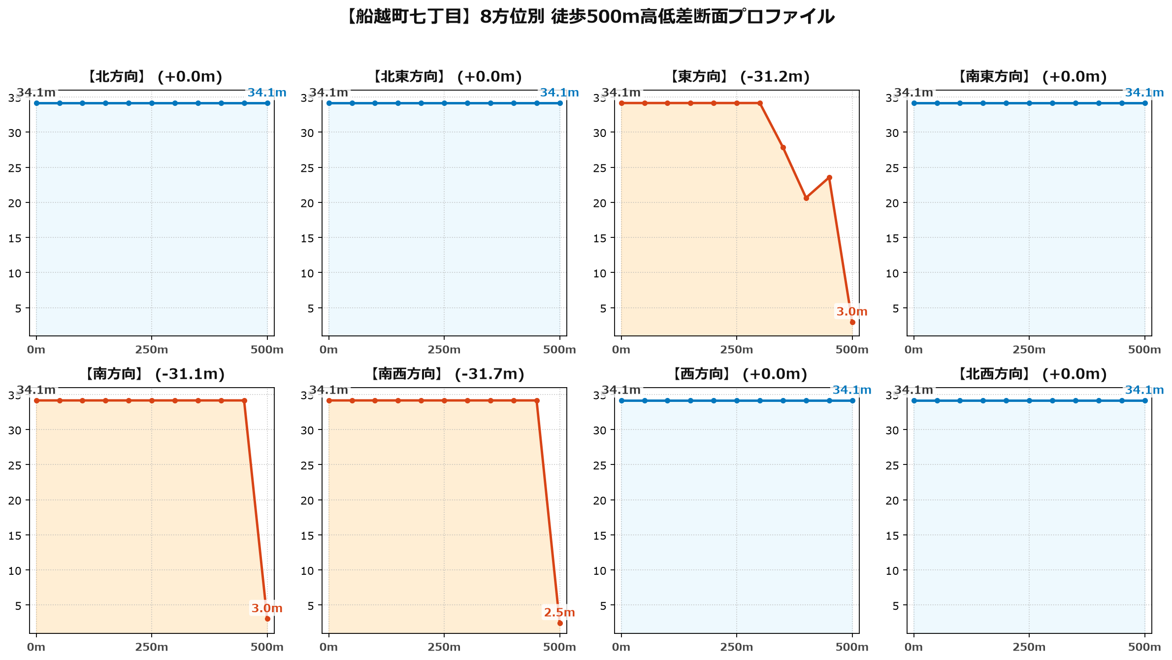 船越町七丁目の8方位別500m高低差断面プロファイル