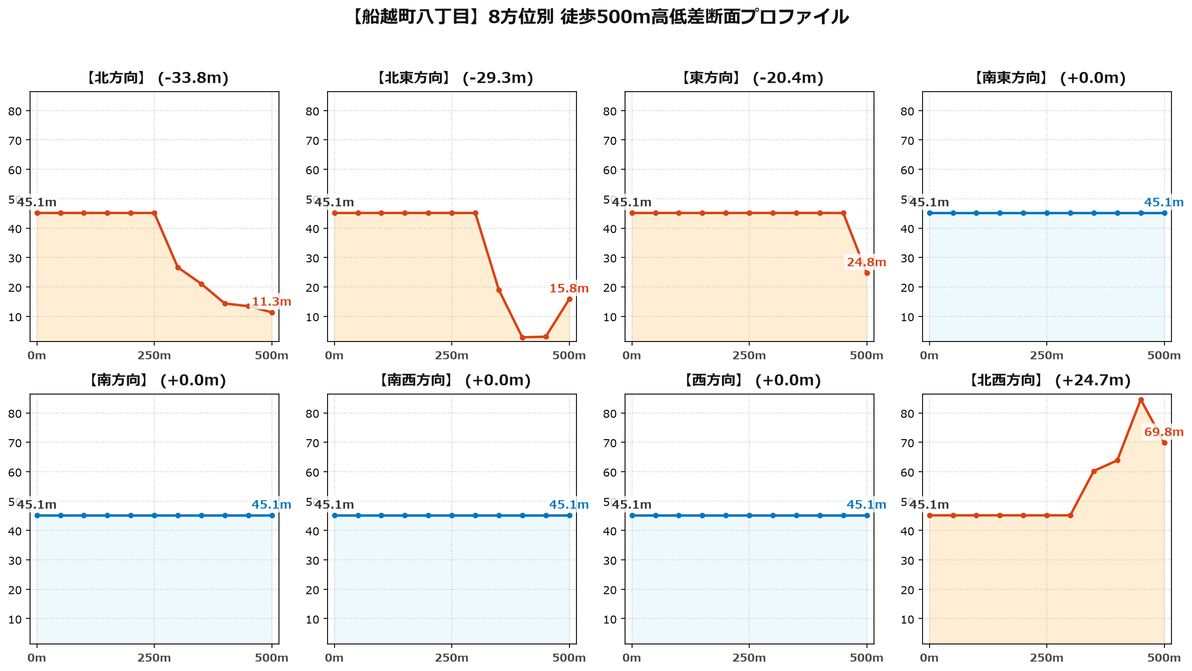 船越町八丁目の8方位別500m高低差断面プロファイル