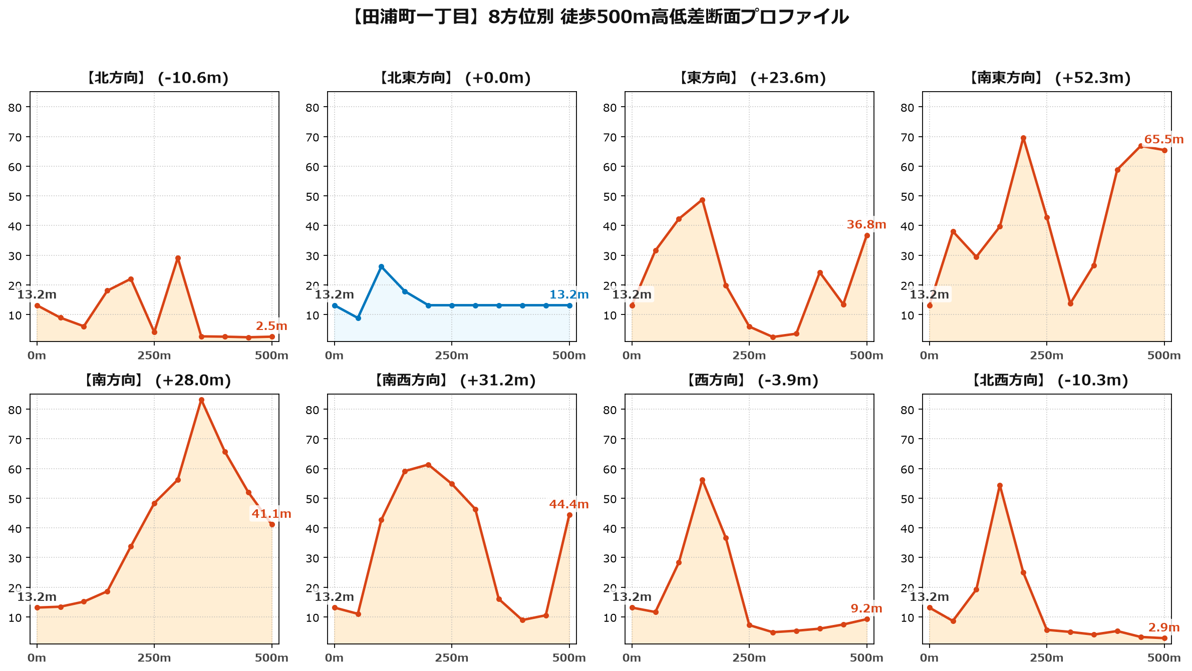 田浦町一丁目の8方位別500m高低差断面プロファイル