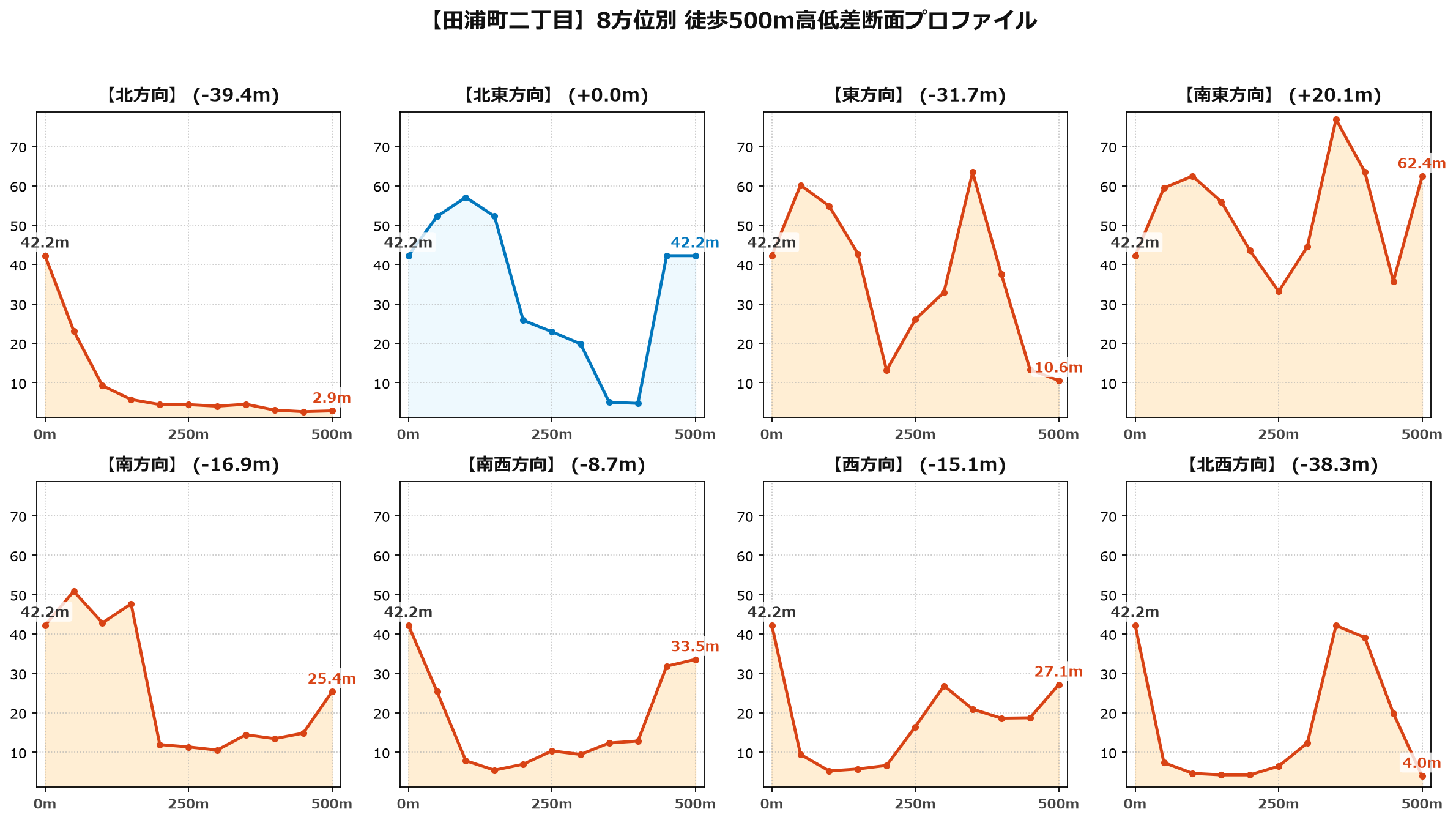 田浦町二丁目の8方位別500m高低差断面プロファイル