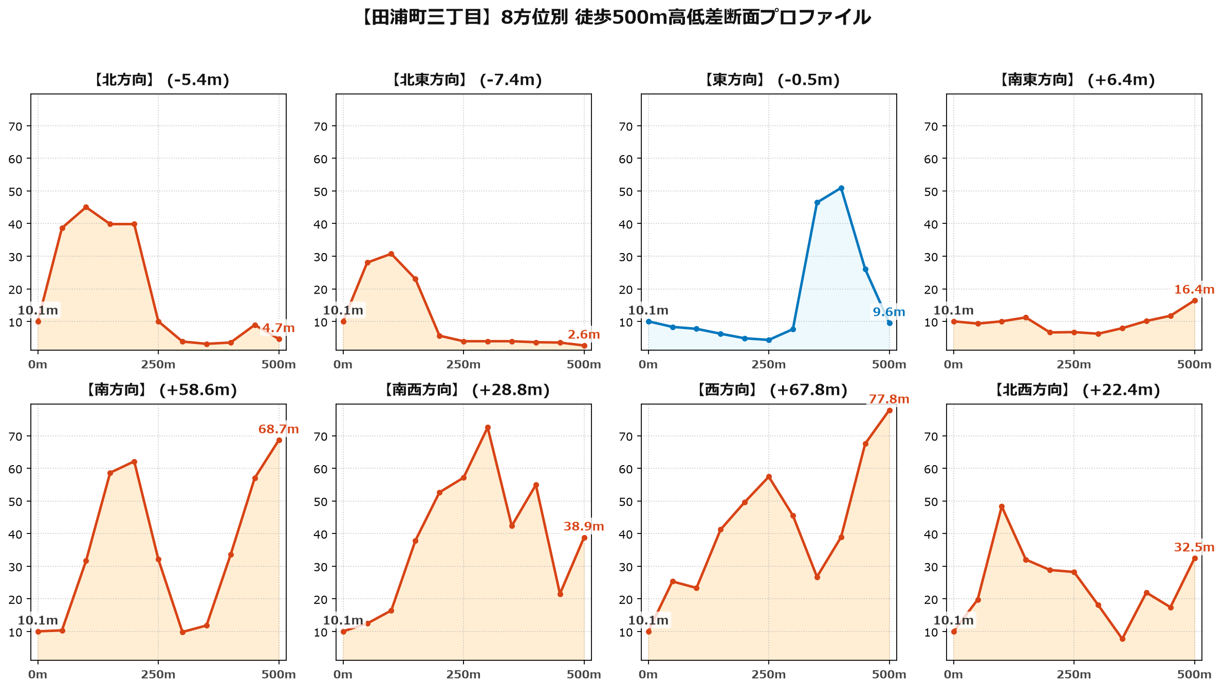 田浦町三丁目の8方位別500m高低差断面プロファイル