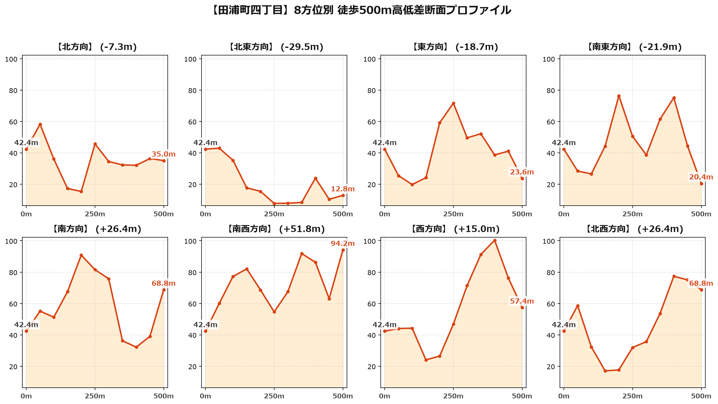 田浦町四丁目の8方位別500m高低差断面プロファイル