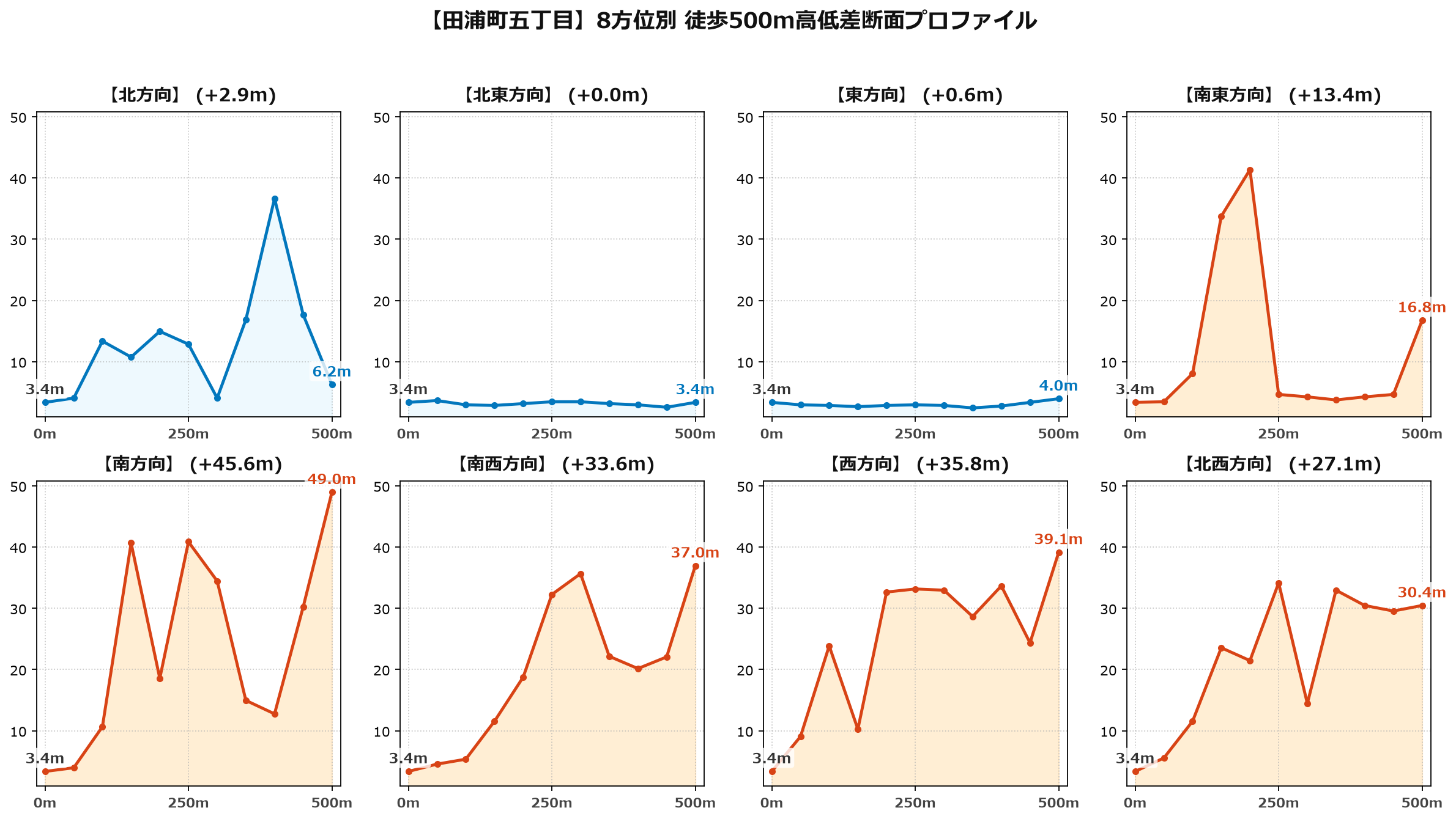 田浦町五丁目の8方位別500m高低差断面プロファイル