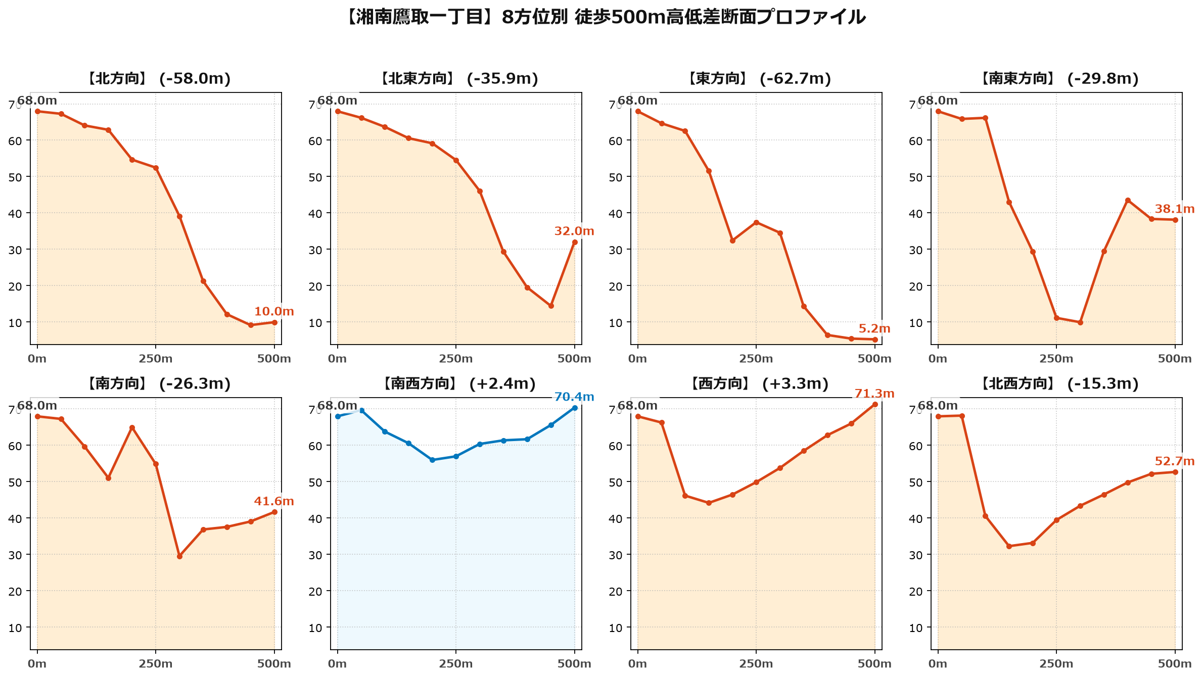 湘南鷹取一丁目の8方位別500m高低差断面プロファイル