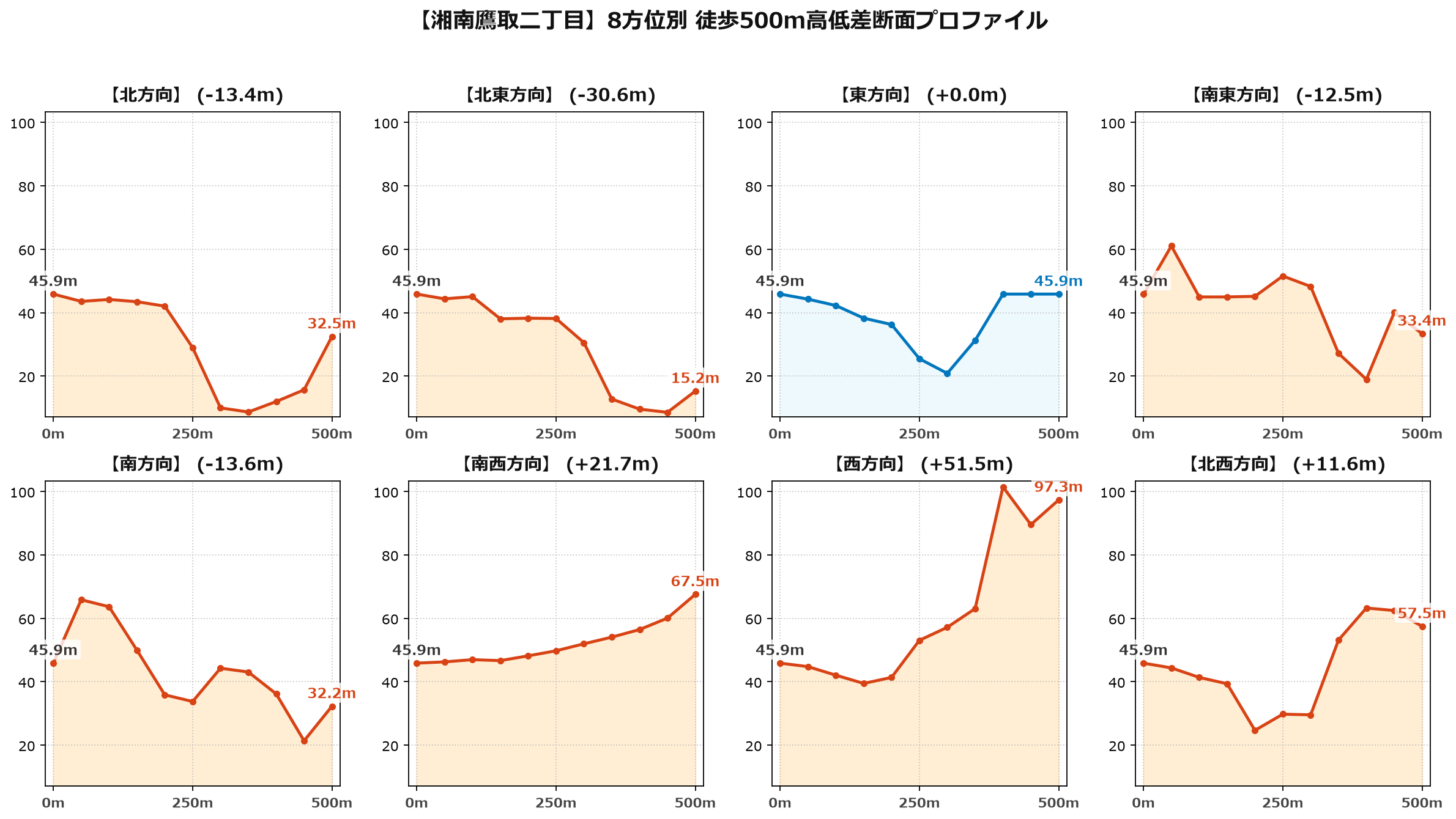 湘南鷹取二丁目の8方位別500m高低差断面プロファイル