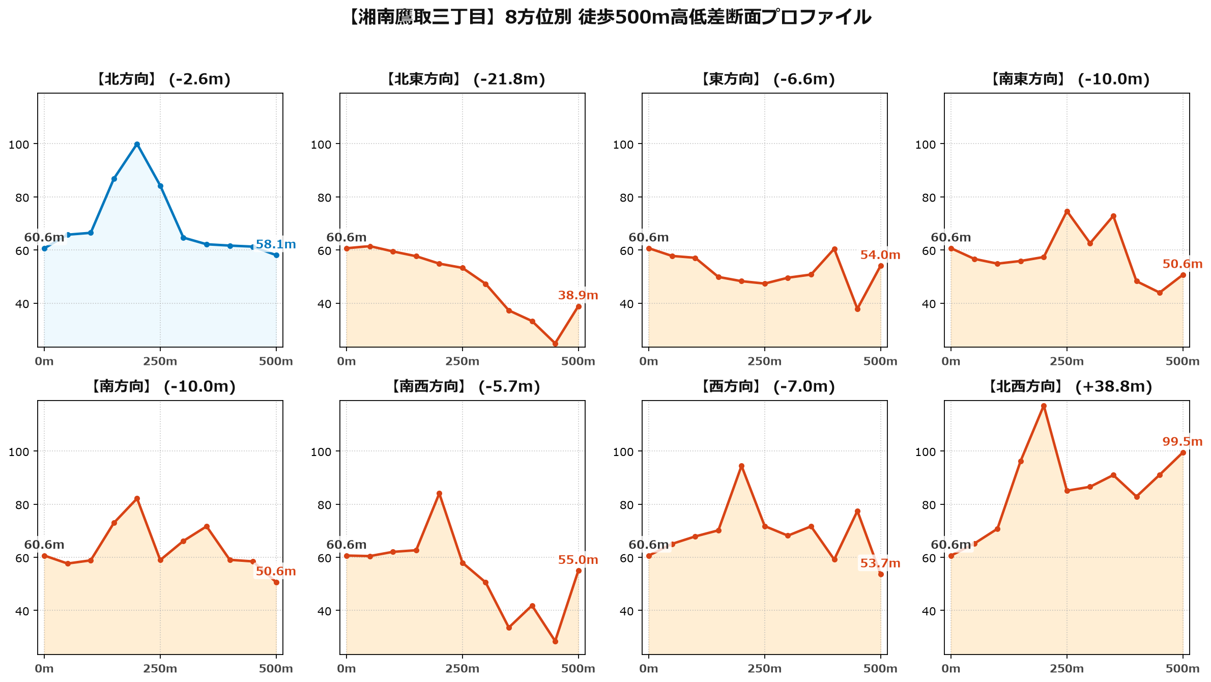 湘南鷹取三丁目の8方位別500m高低差断面プロファイル