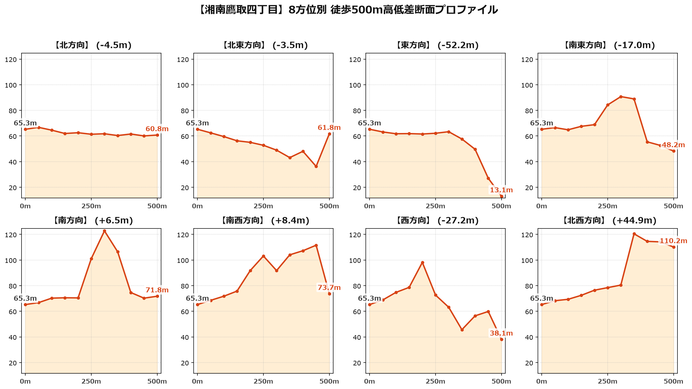湘南鷹取四丁目の8方位別500m高低差断面プロファイル