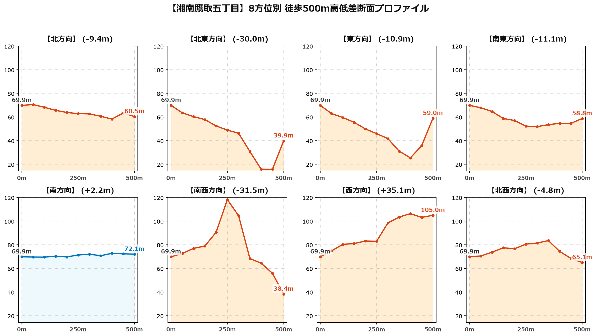 湘南鷹取五丁目の8方位別500m高低差断面プロファイル