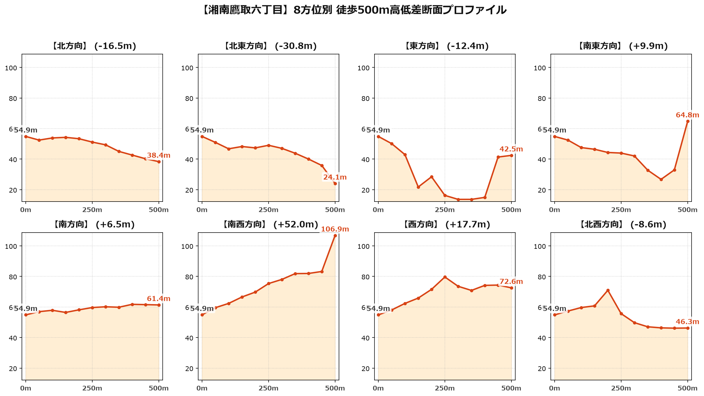 湘南鷹取六丁目の8方位別500m高低差断面プロファイル