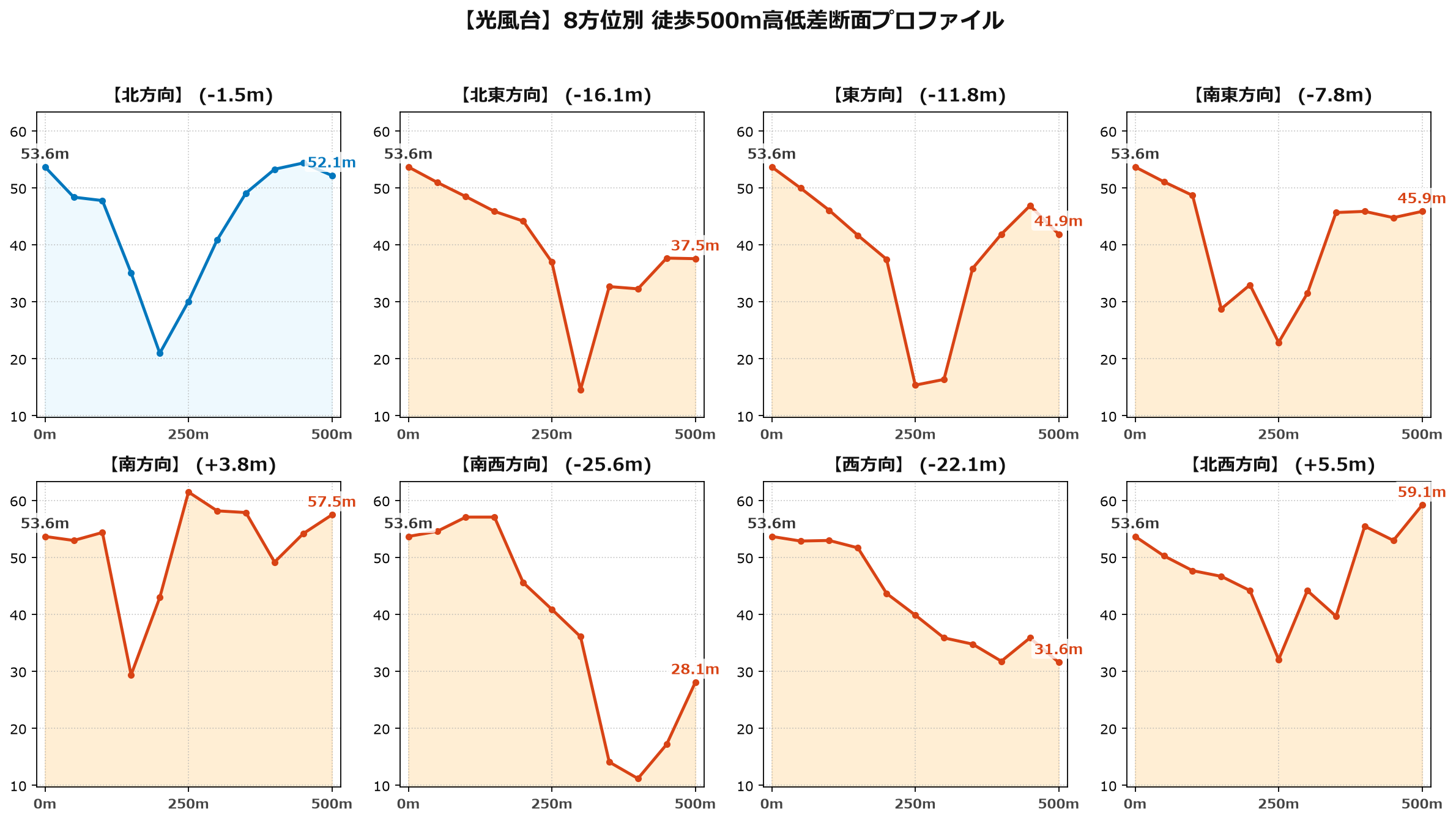 光風台の8方位別500m高低差断面プロファイル