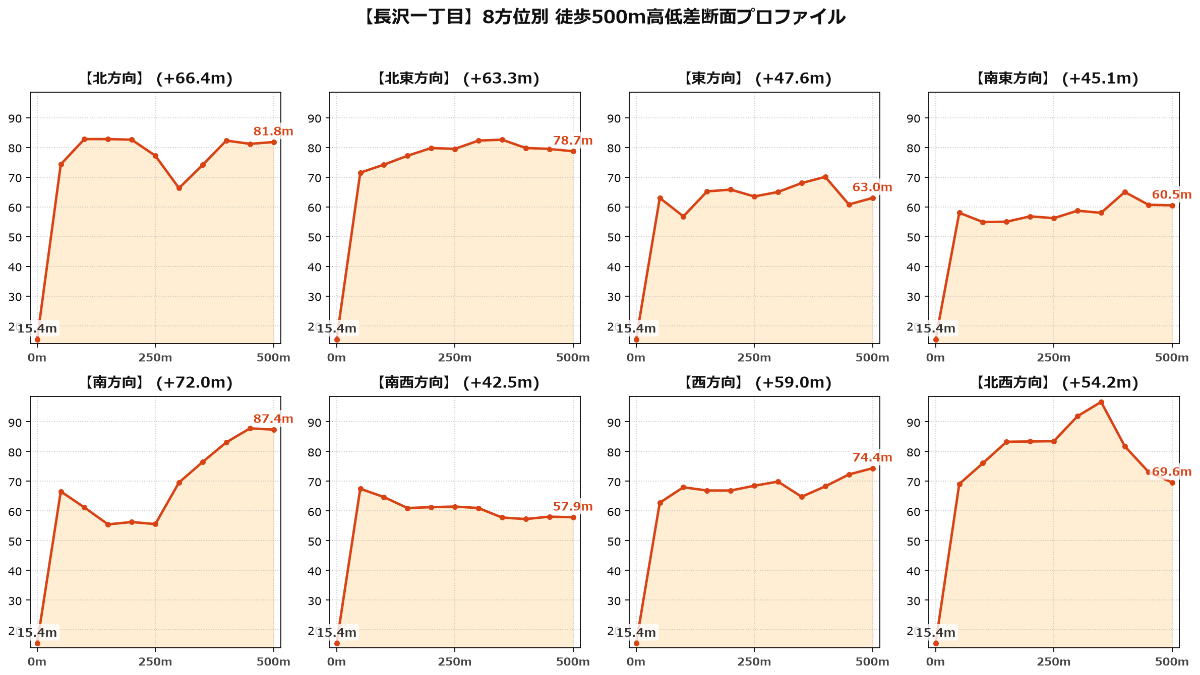 長沢一丁目の8方位別500m高低差断面プロファイル