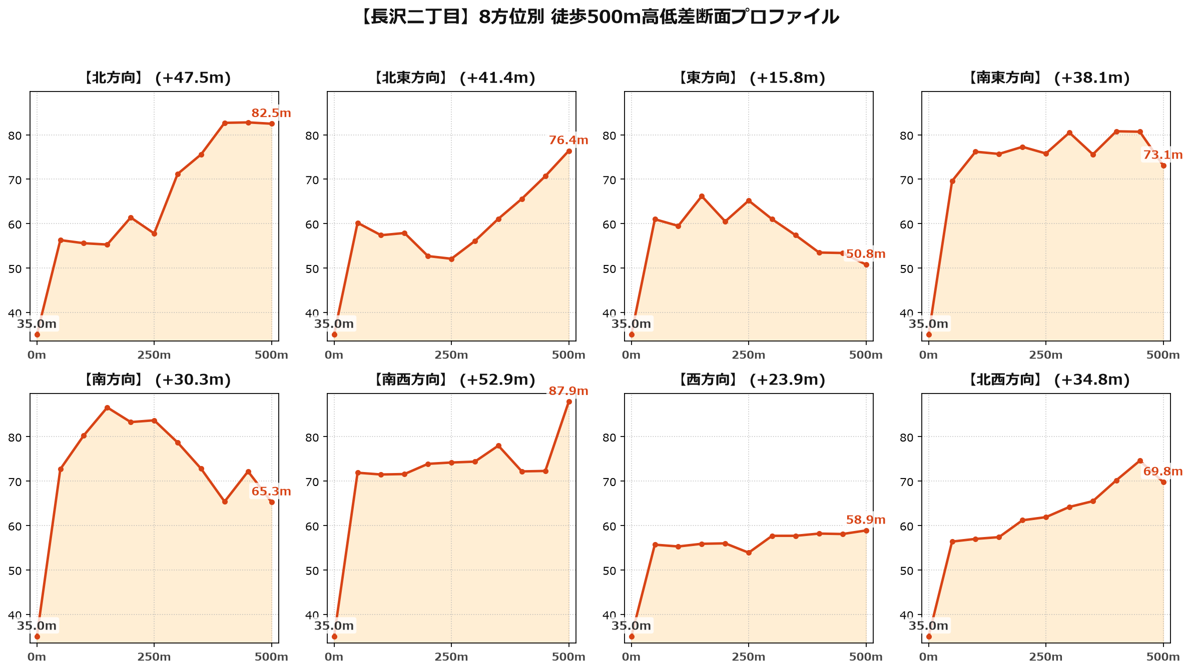 長沢二丁目の8方位別500m高低差断面プロファイル