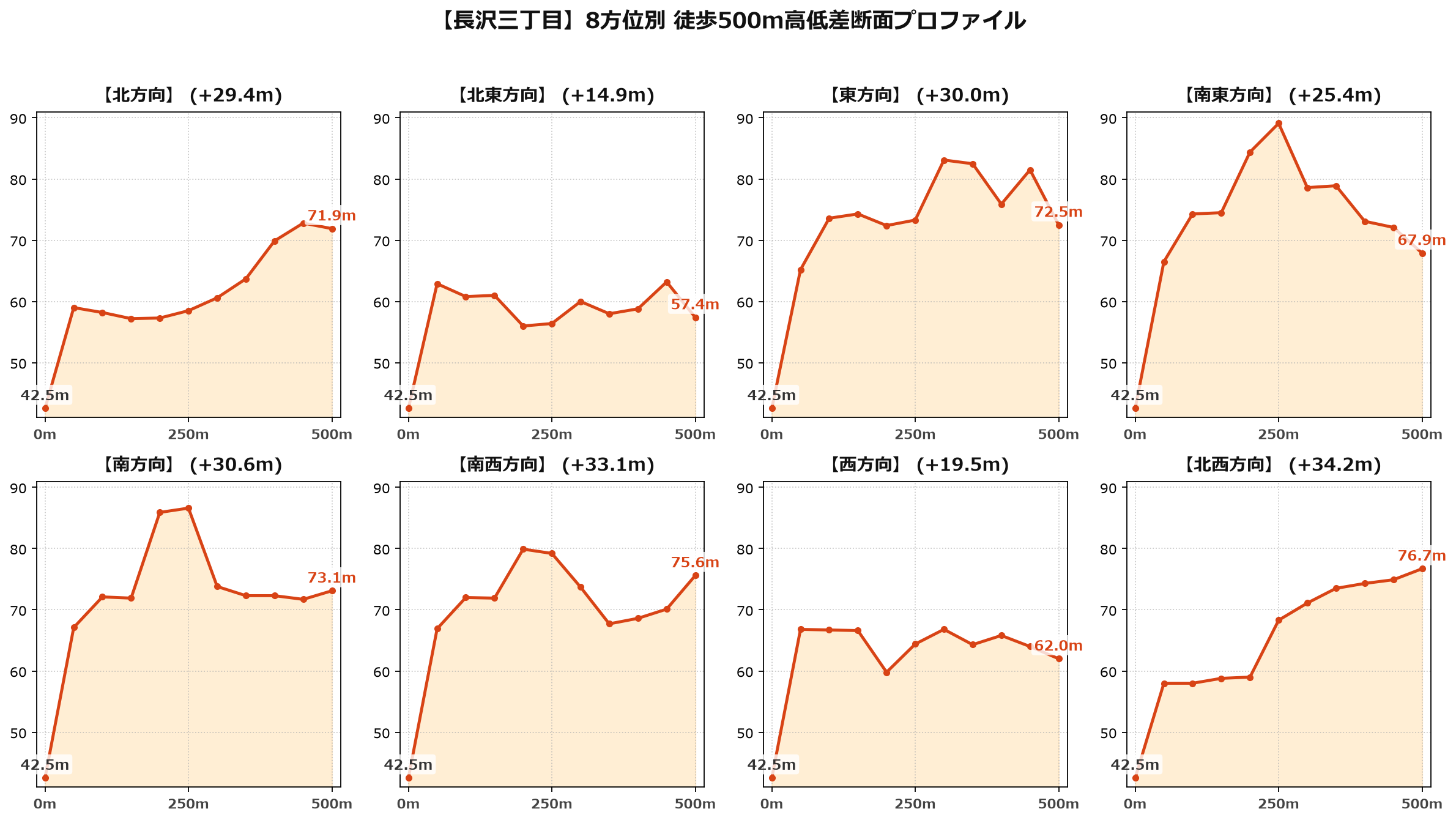 長沢三丁目の8方位別500m高低差断面プロファイル