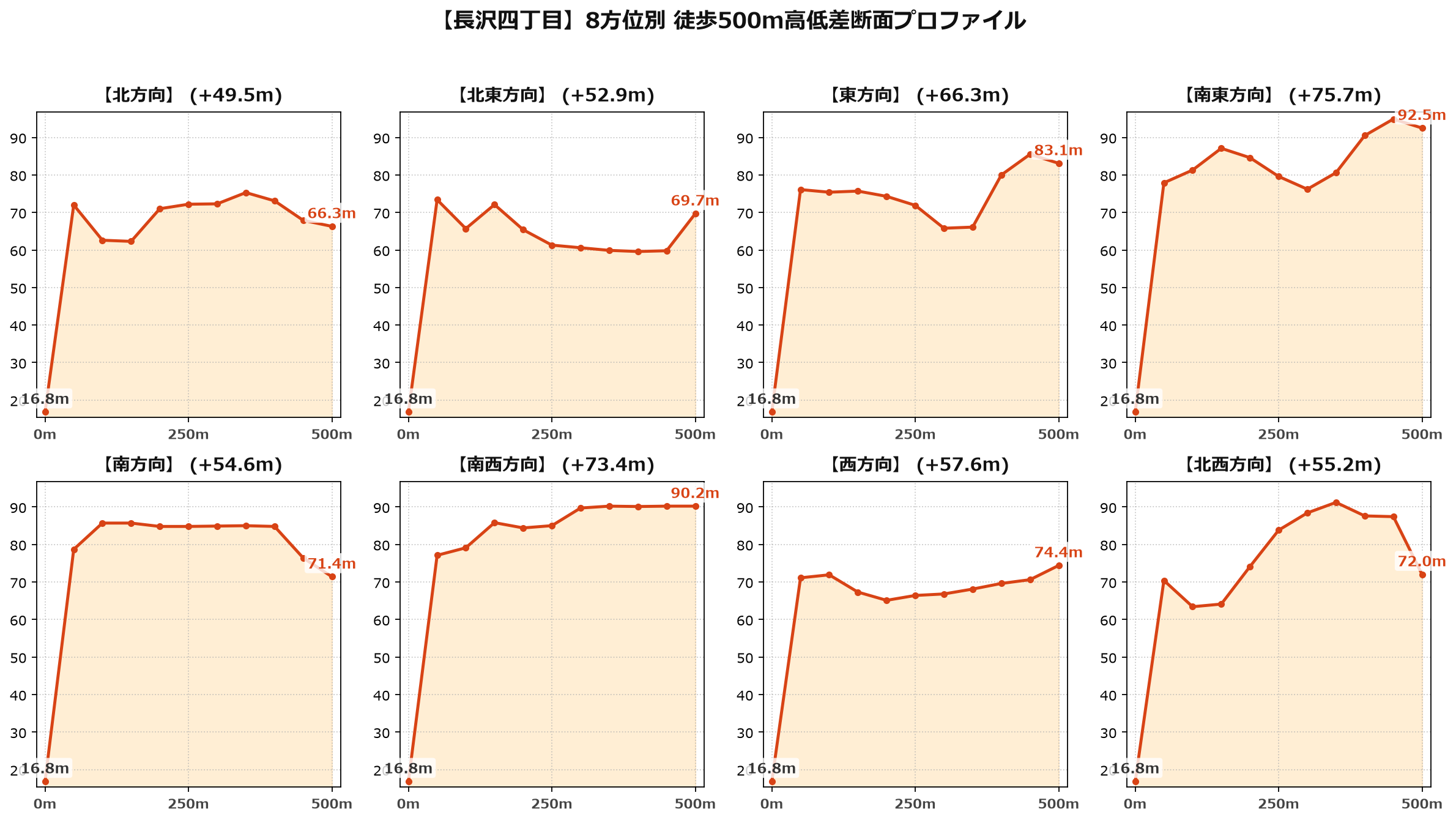 長沢四丁目の8方位別500m高低差断面プロファイル