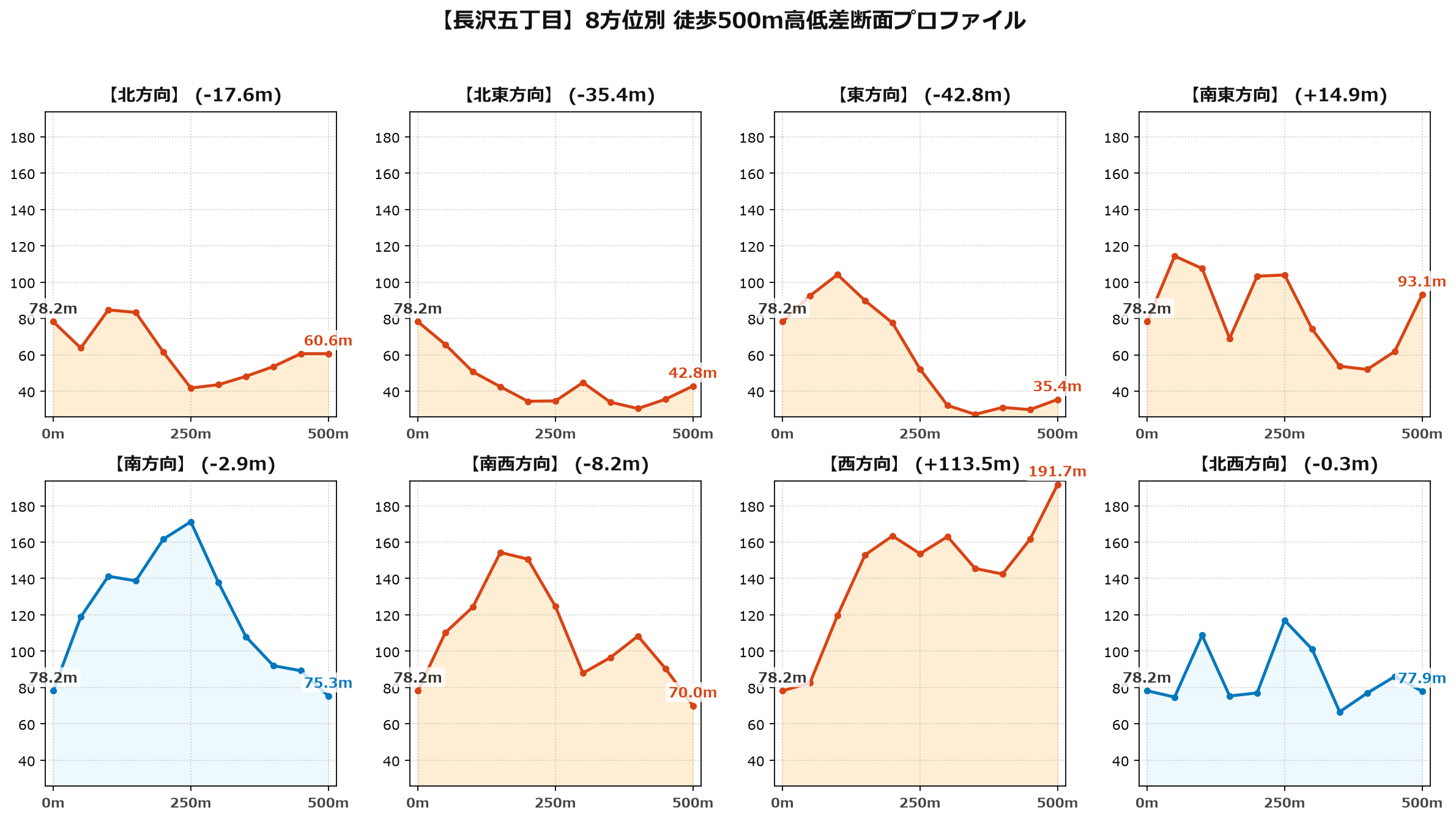 長沢五丁目の8方位別500m高低差断面プロファイル