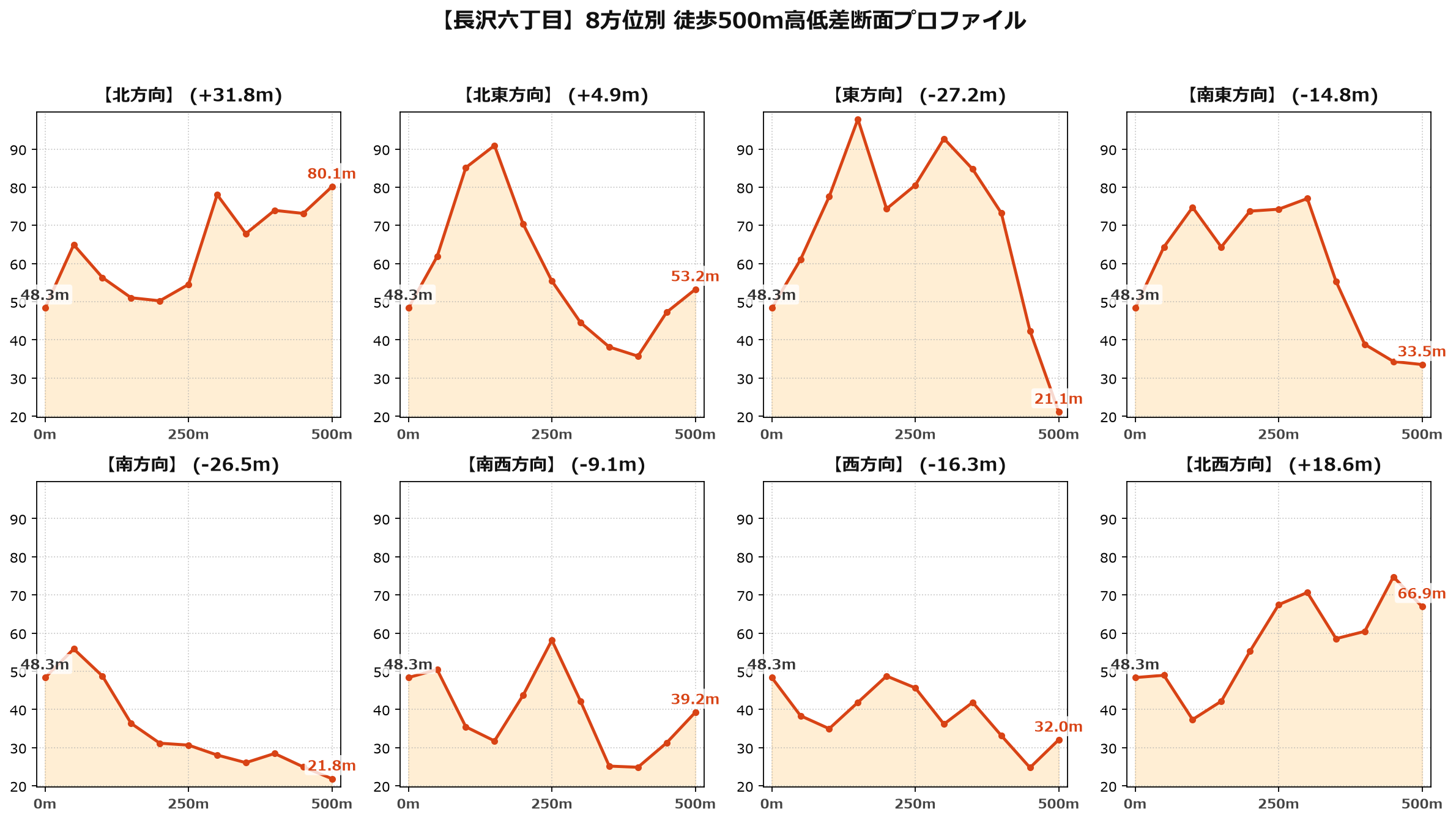 長沢六丁目の8方位別500m高低差断面プロファイル