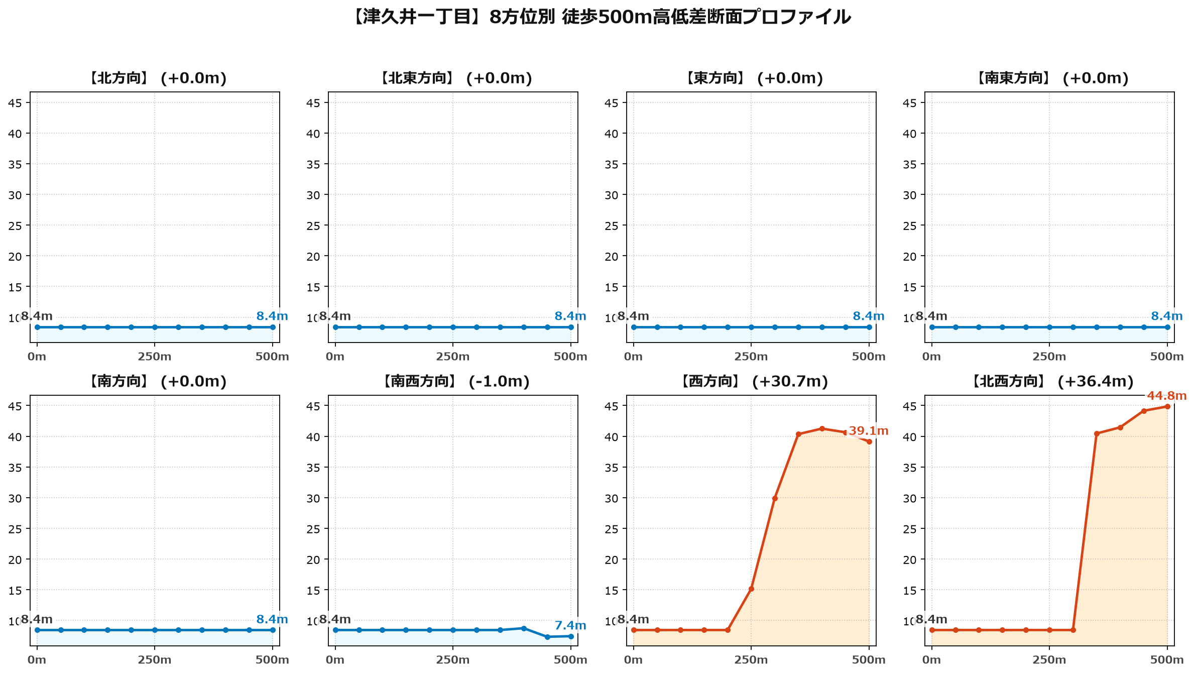 津久井一丁目の8方位別500m高低差断面プロファイル