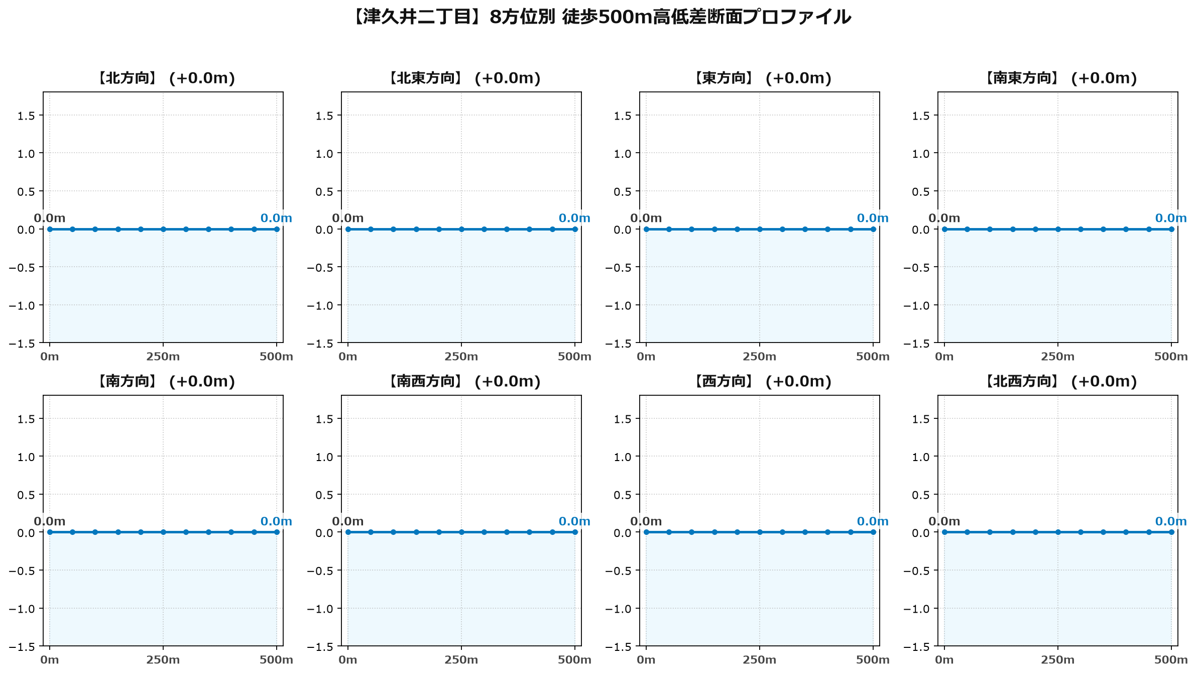 津久井二丁目の8方位別500m高低差断面プロファイル