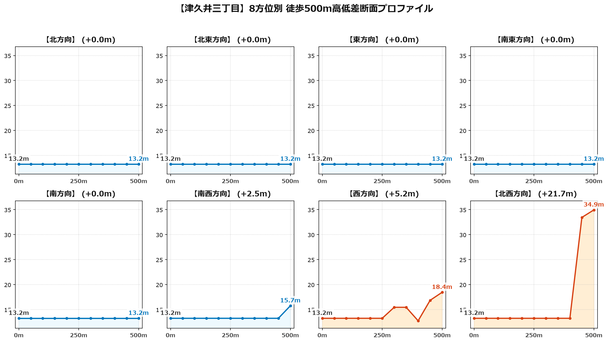 津久井三丁目の8方位別500m高低差断面プロファイル