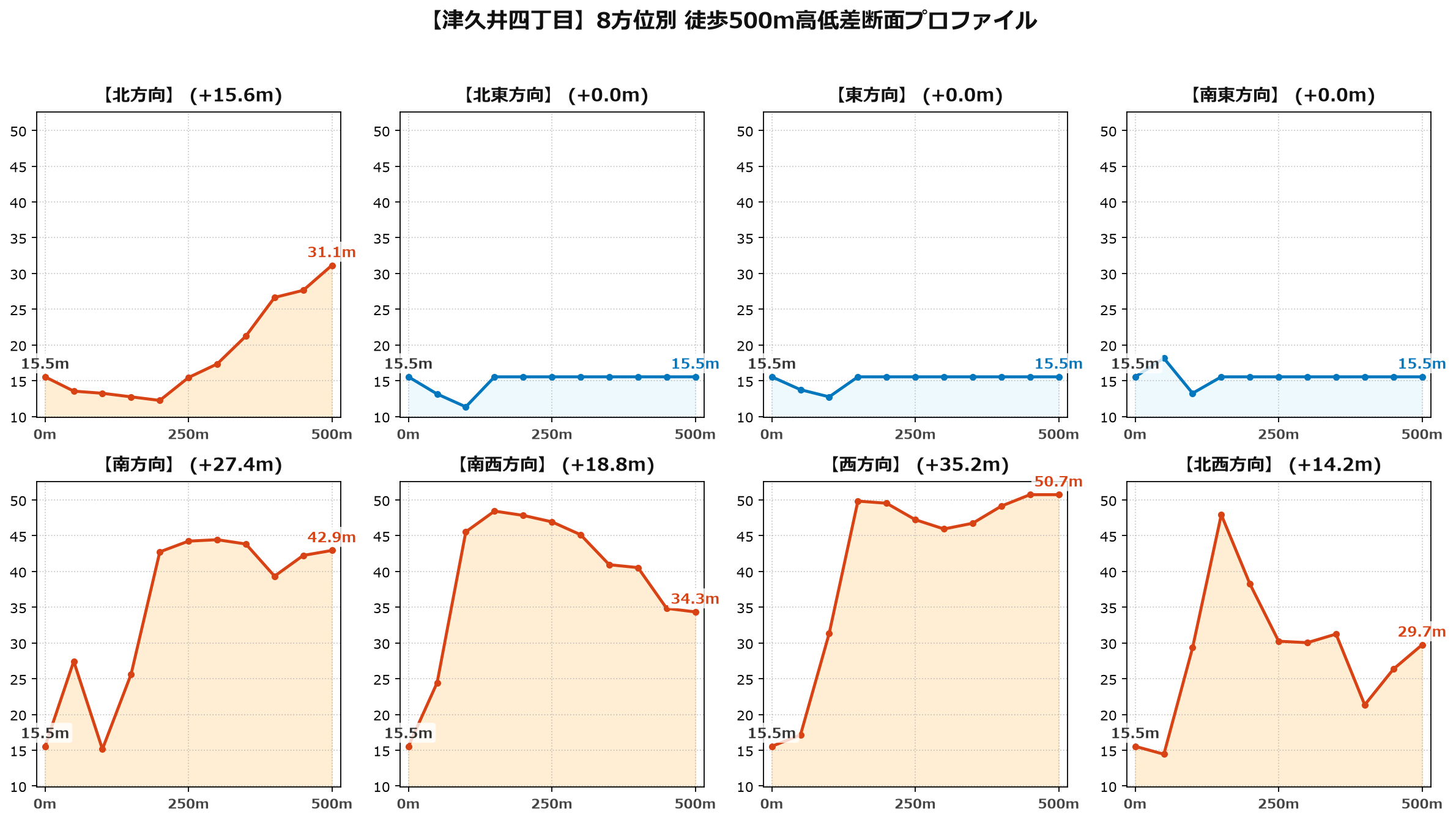 津久井四丁目の8方位別500m高低差断面プロファイル