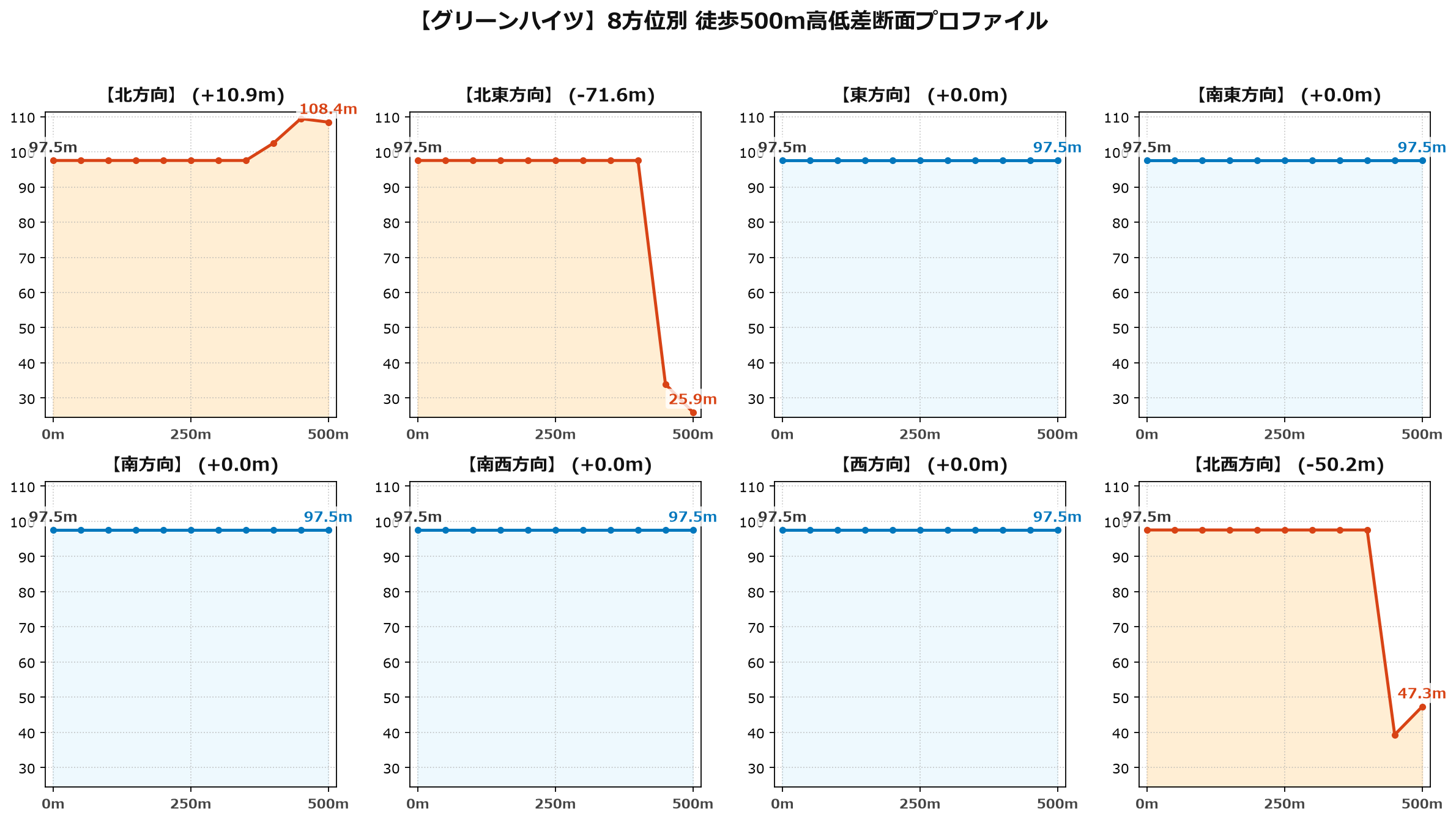 グリーンハイツの8方位別500m高低差断面プロファイル
