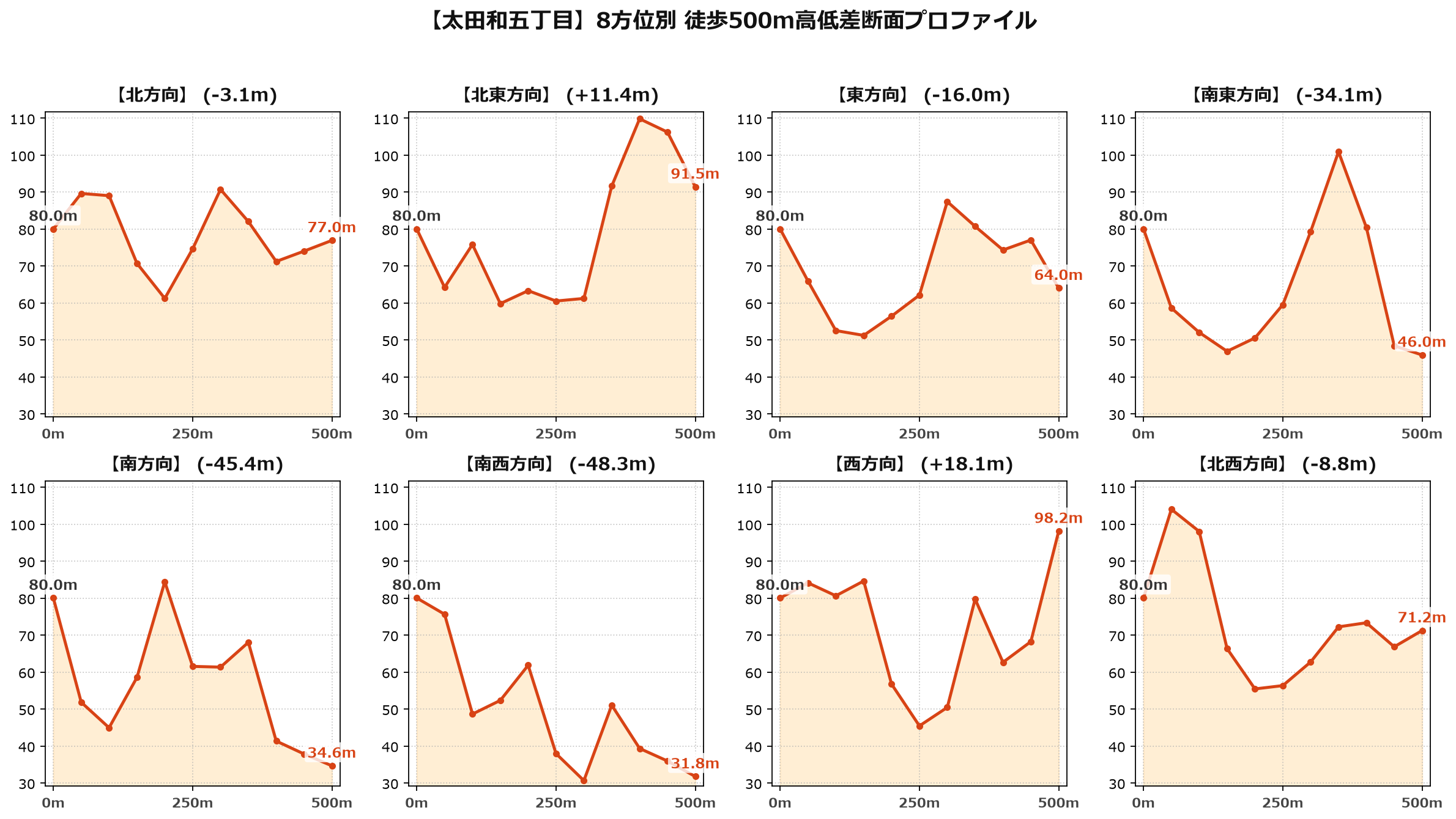 太田和五丁目の8方位別500m高低差断面プロファイル