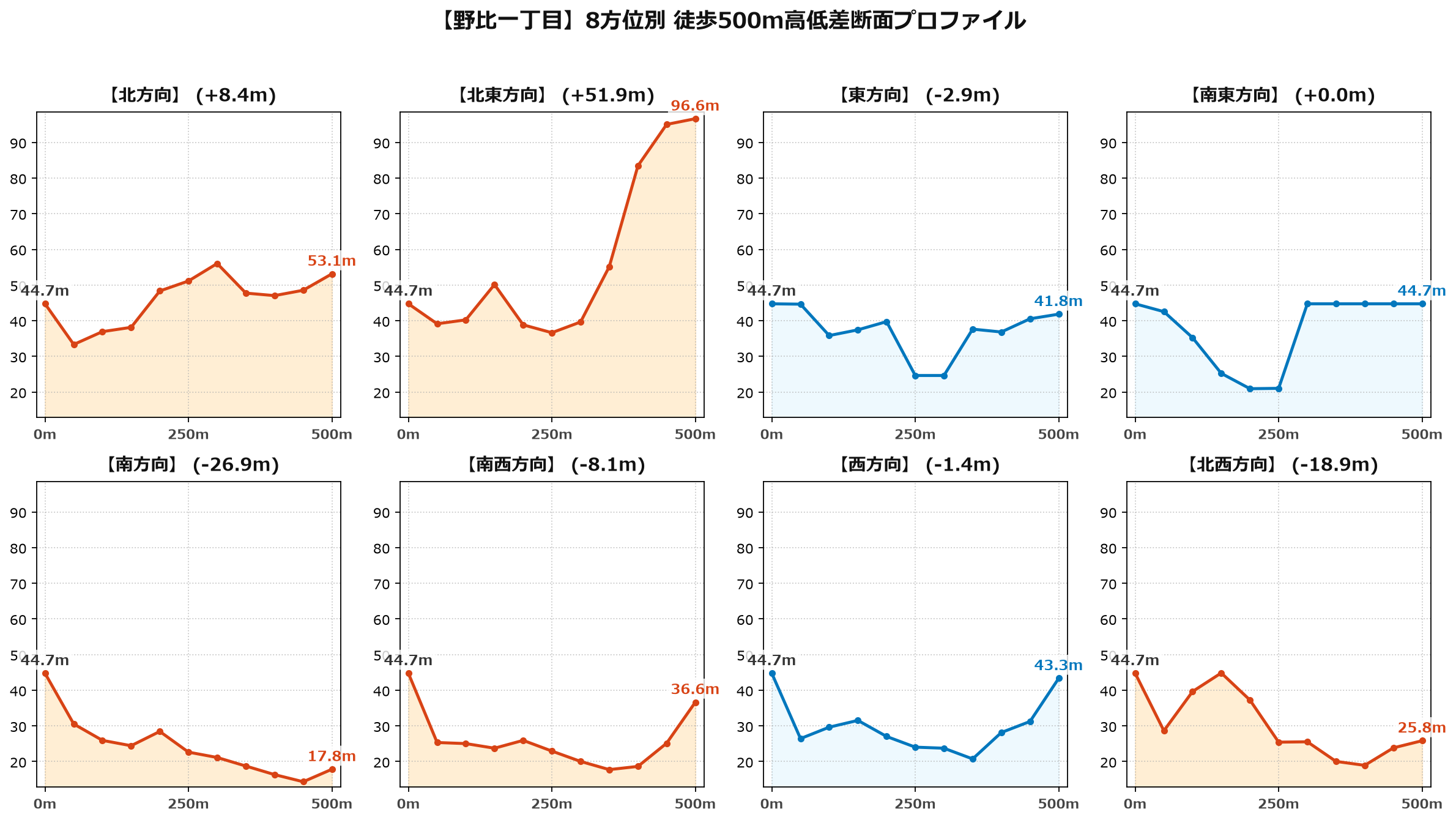 野比一丁目の8方位別500m高低差断面プロファイル