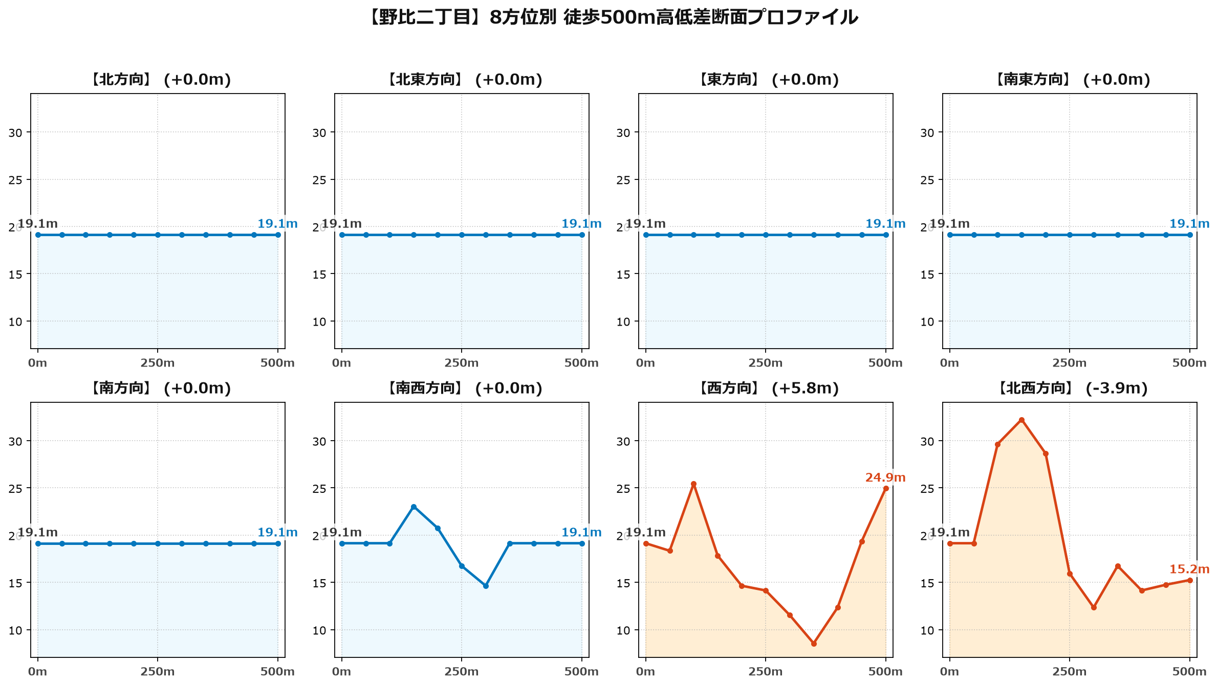 野比二丁目の8方位別500m高低差断面プロファイル