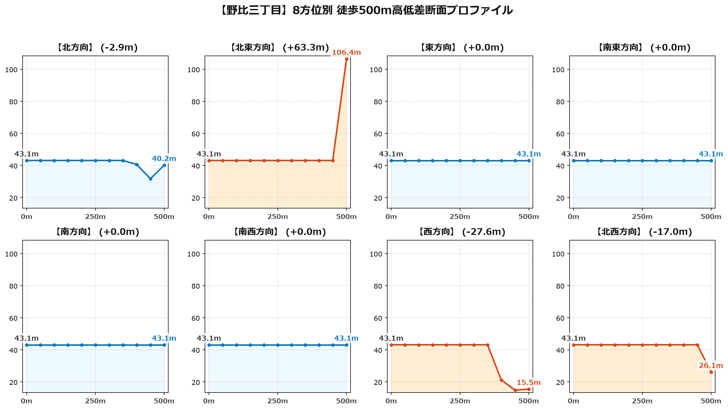野比三丁目の8方位別500m高低差断面プロファイル