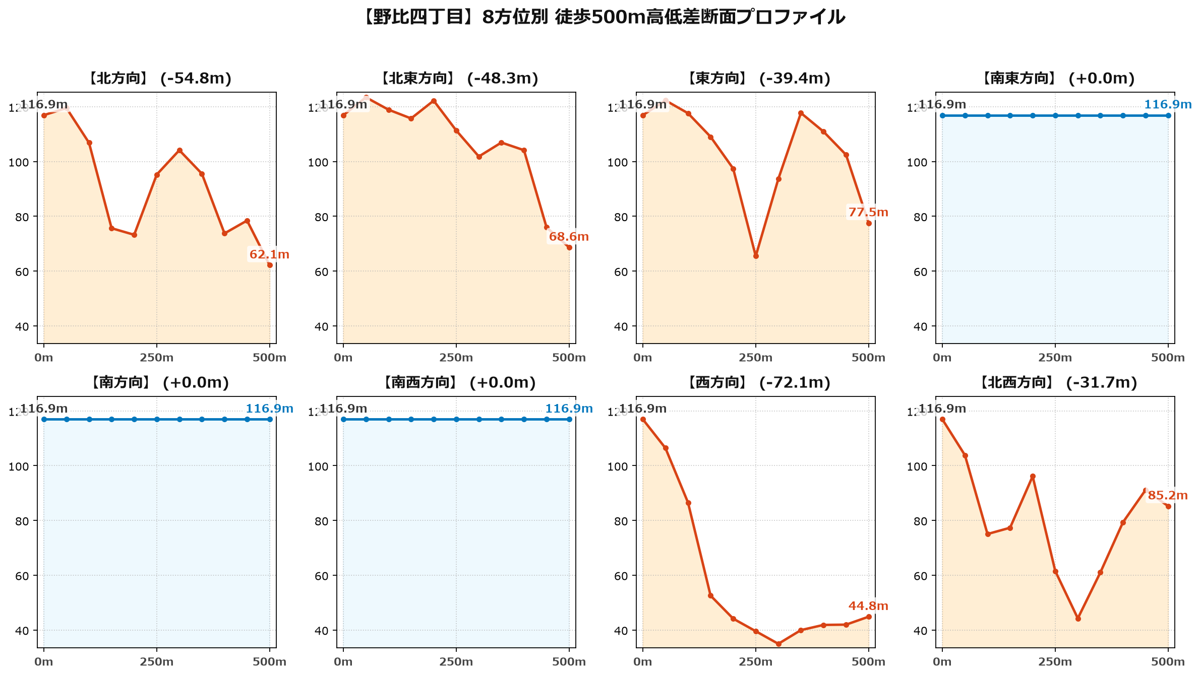 野比四丁目の8方位別500m高低差断面プロファイル
